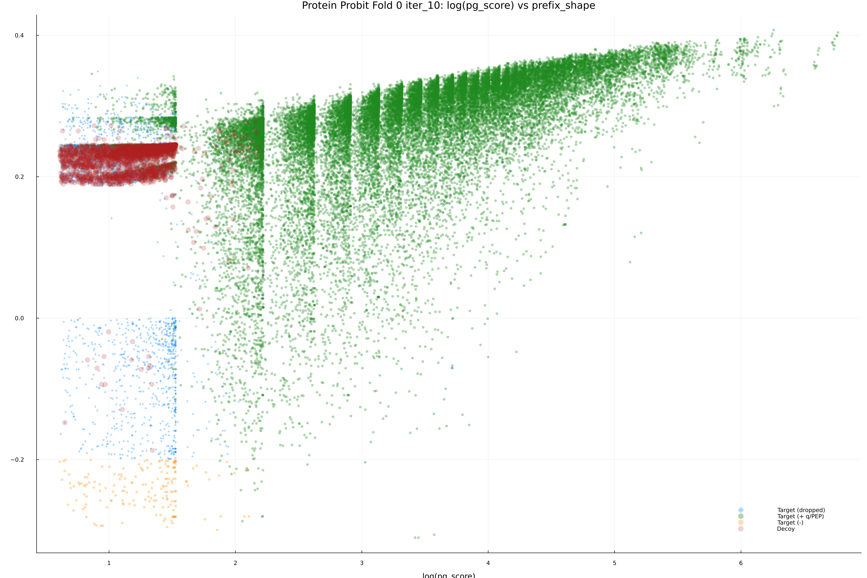 protein_probit_fold_0_iter_10_pg_score_vs_prefix_shape.png
