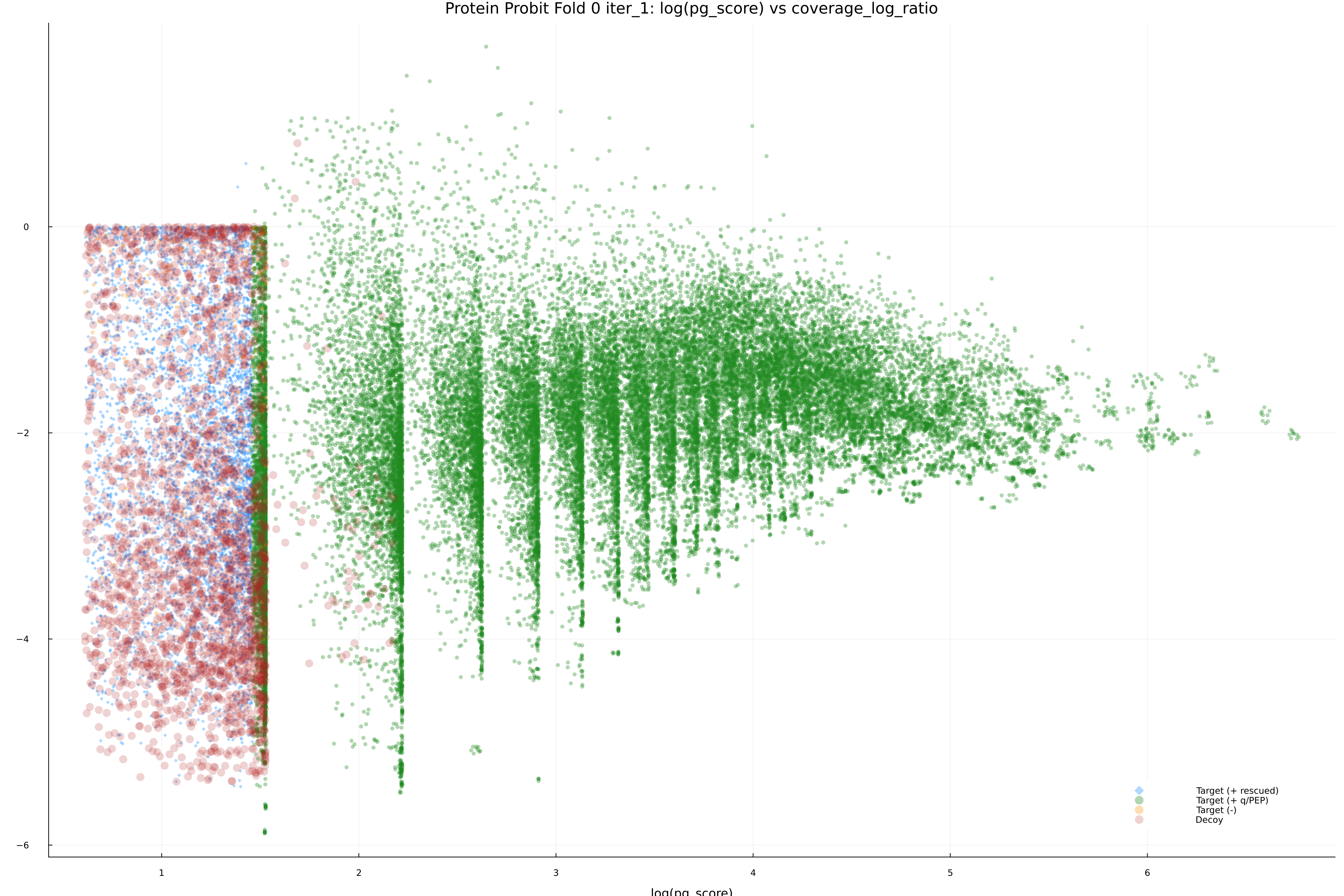protein_probit_fold_0_iter_1_pg_score_vs_coverage_log_ratio.png