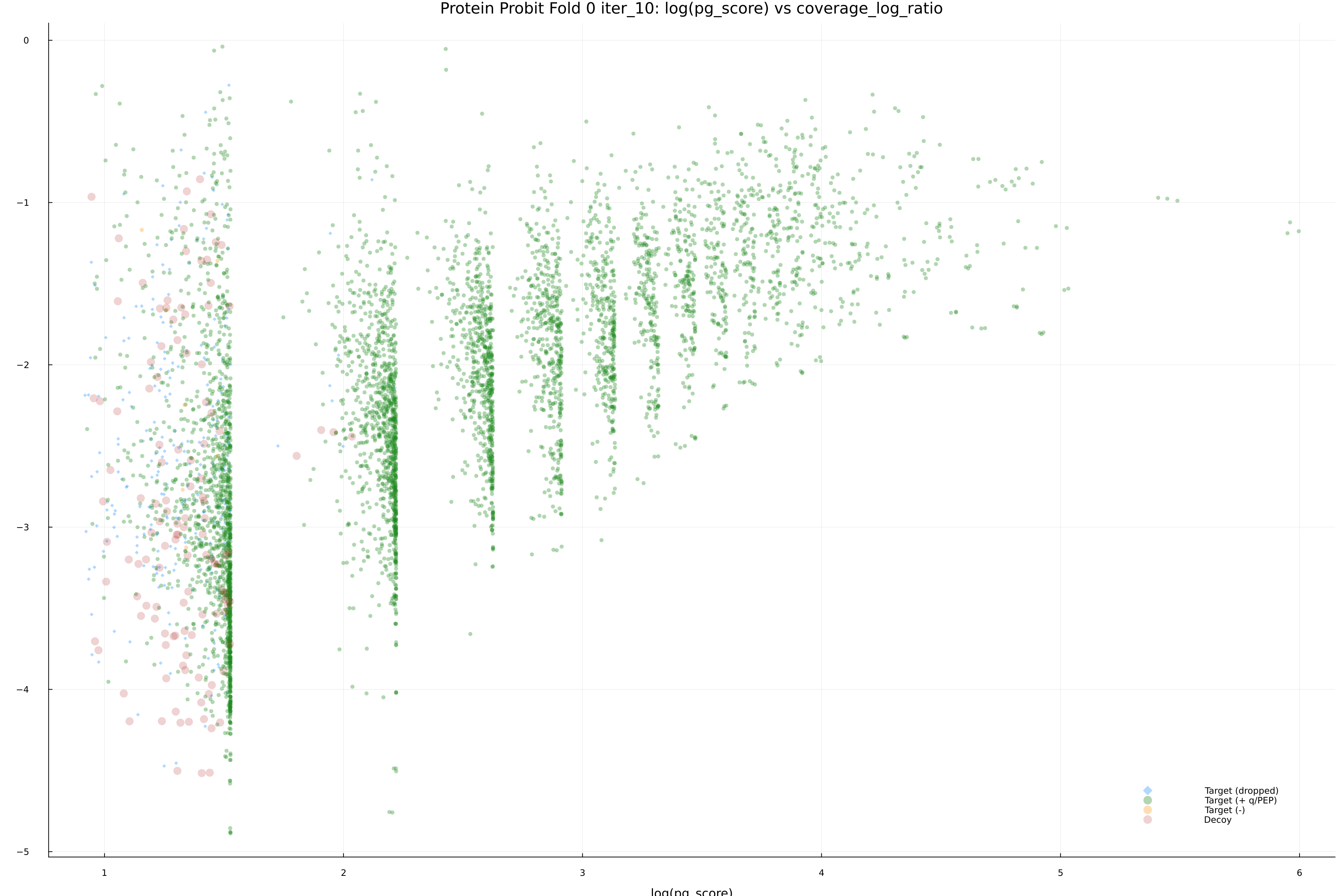 protein_probit_fold_0_iter_10_pg_score_vs_coverage_log_ratio.png