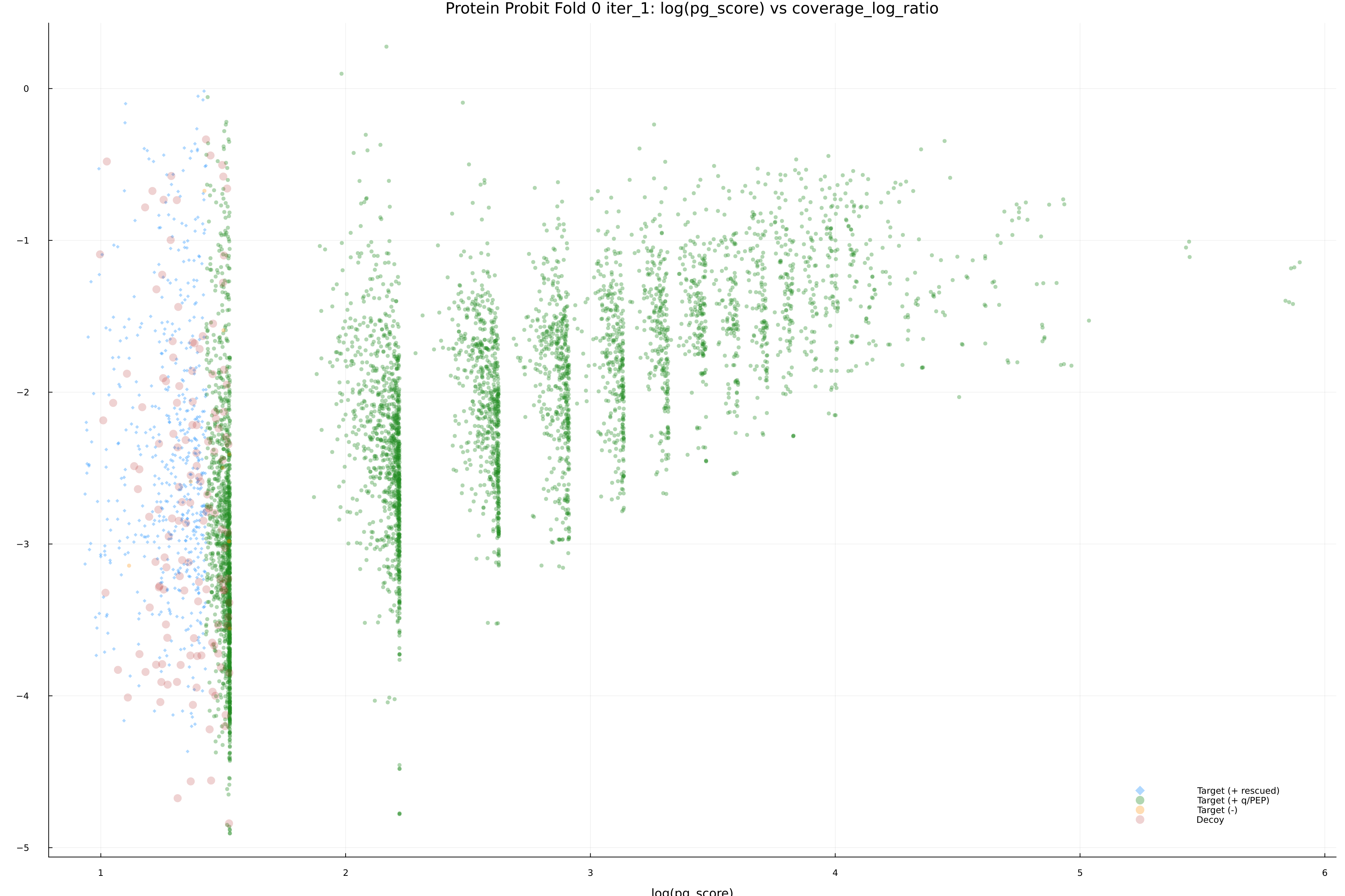 protein_probit_fold_0_iter_1_pg_score_vs_coverage_log_ratio.png