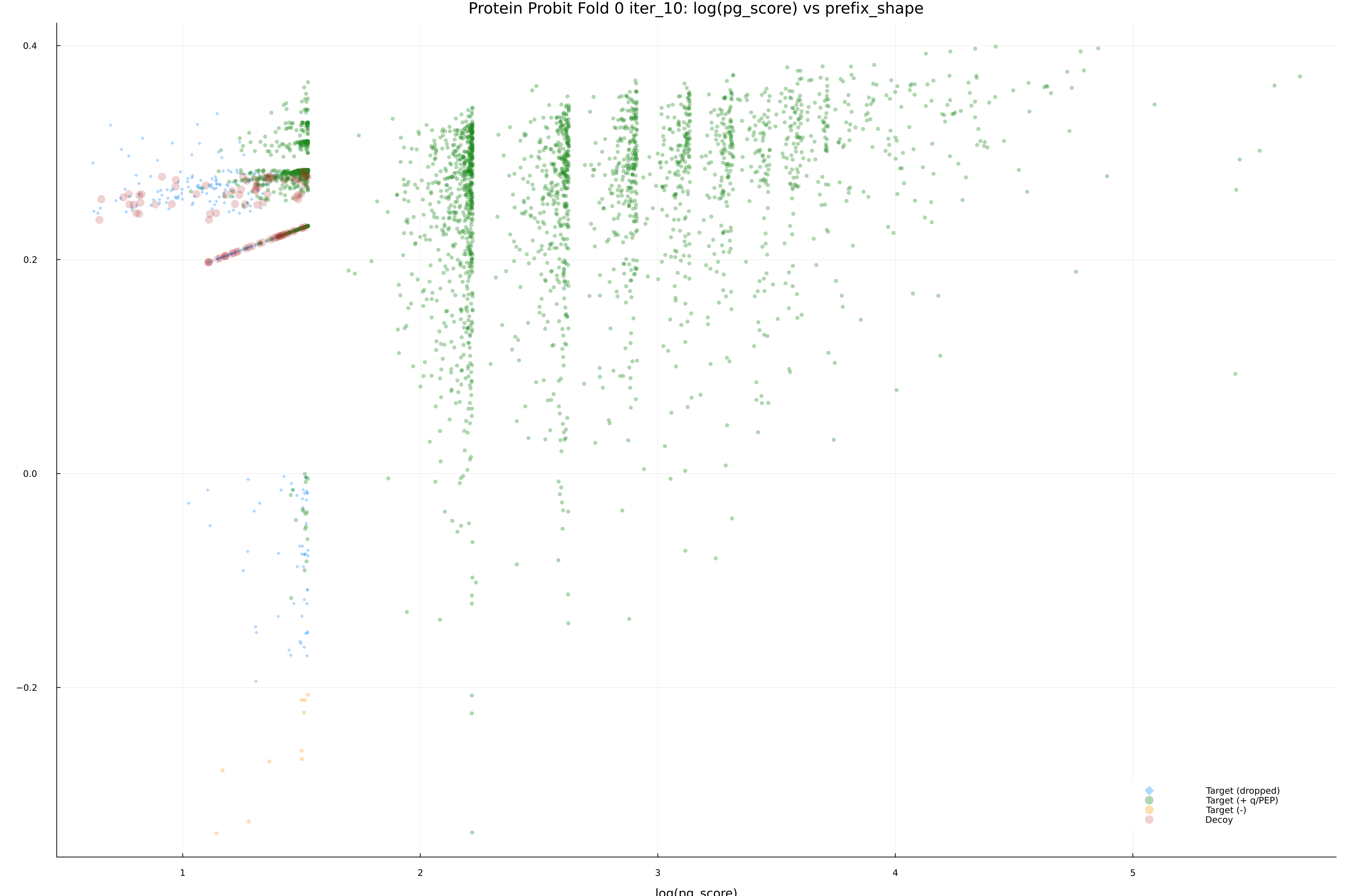 protein_probit_fold_0_iter_10_pg_score_vs_prefix_shape.png