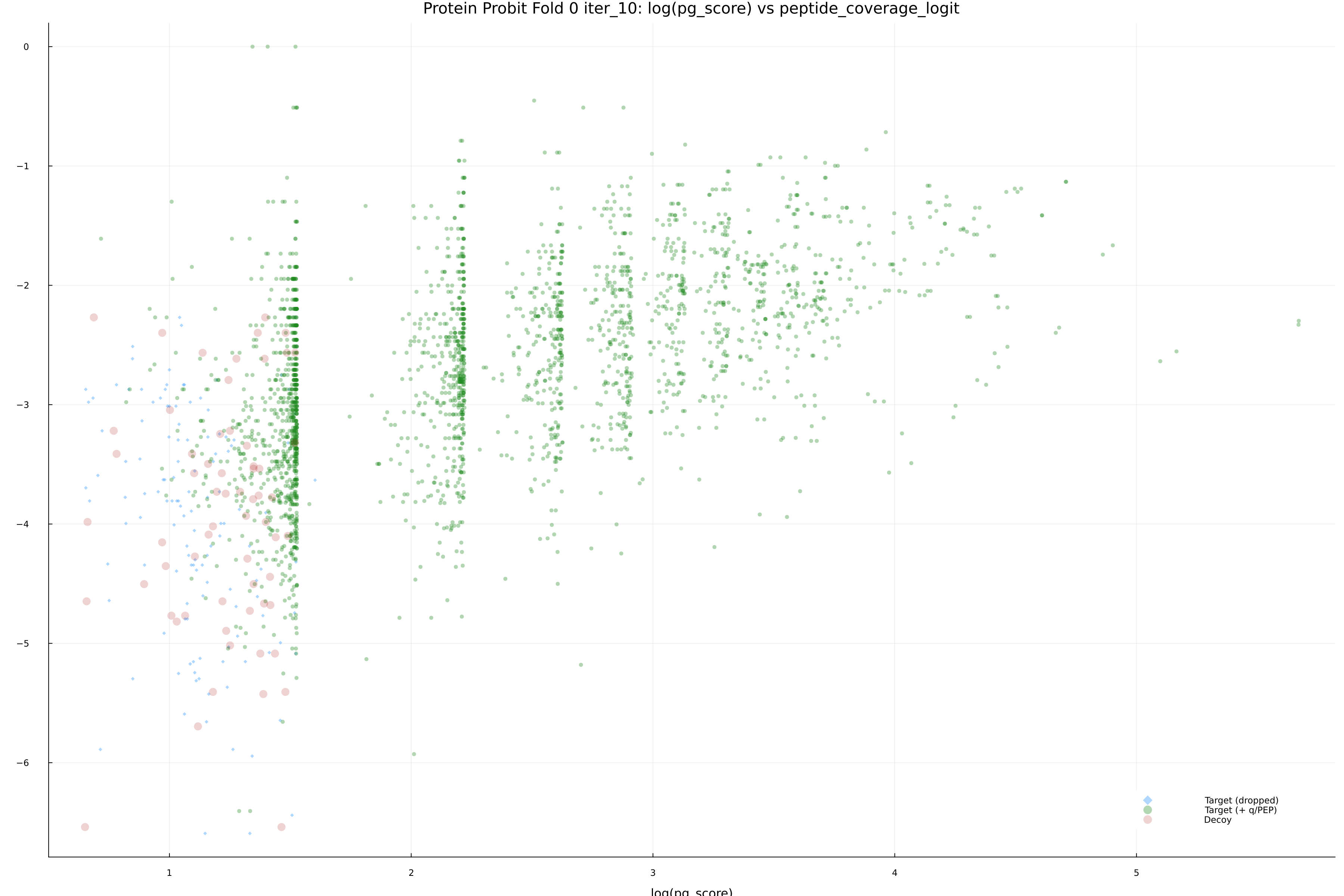 protein_probit_fold_0_iter_10_pg_score_vs_peptide_coverage_logit.png