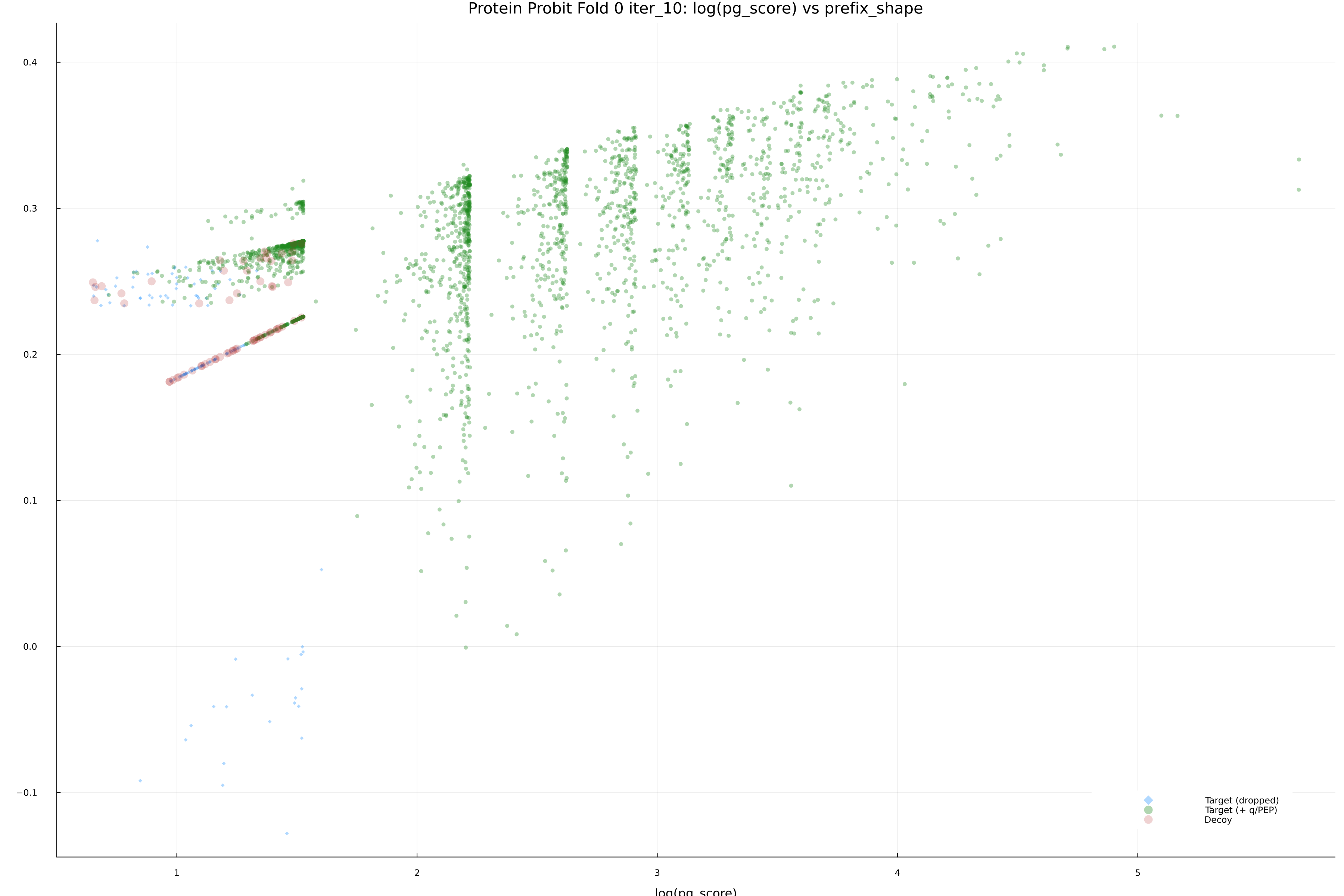 protein_probit_fold_0_iter_10_pg_score_vs_prefix_shape.png
