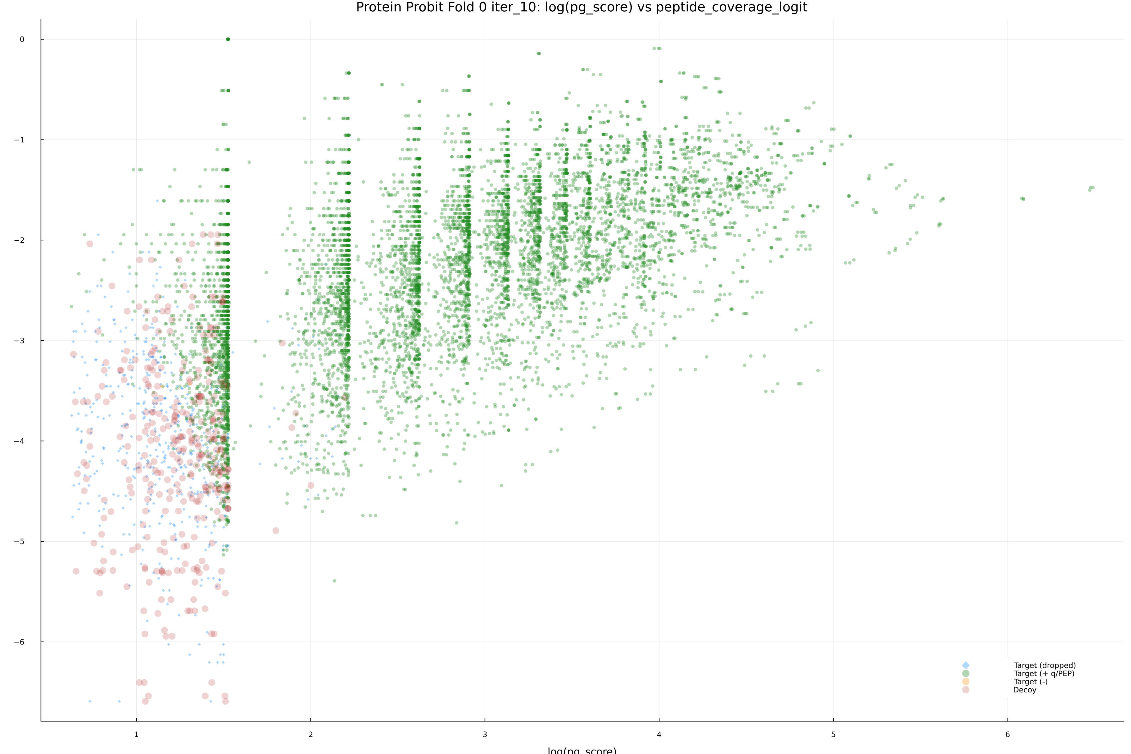 protein_probit_fold_0_iter_10_pg_score_vs_peptide_coverage_logit.png