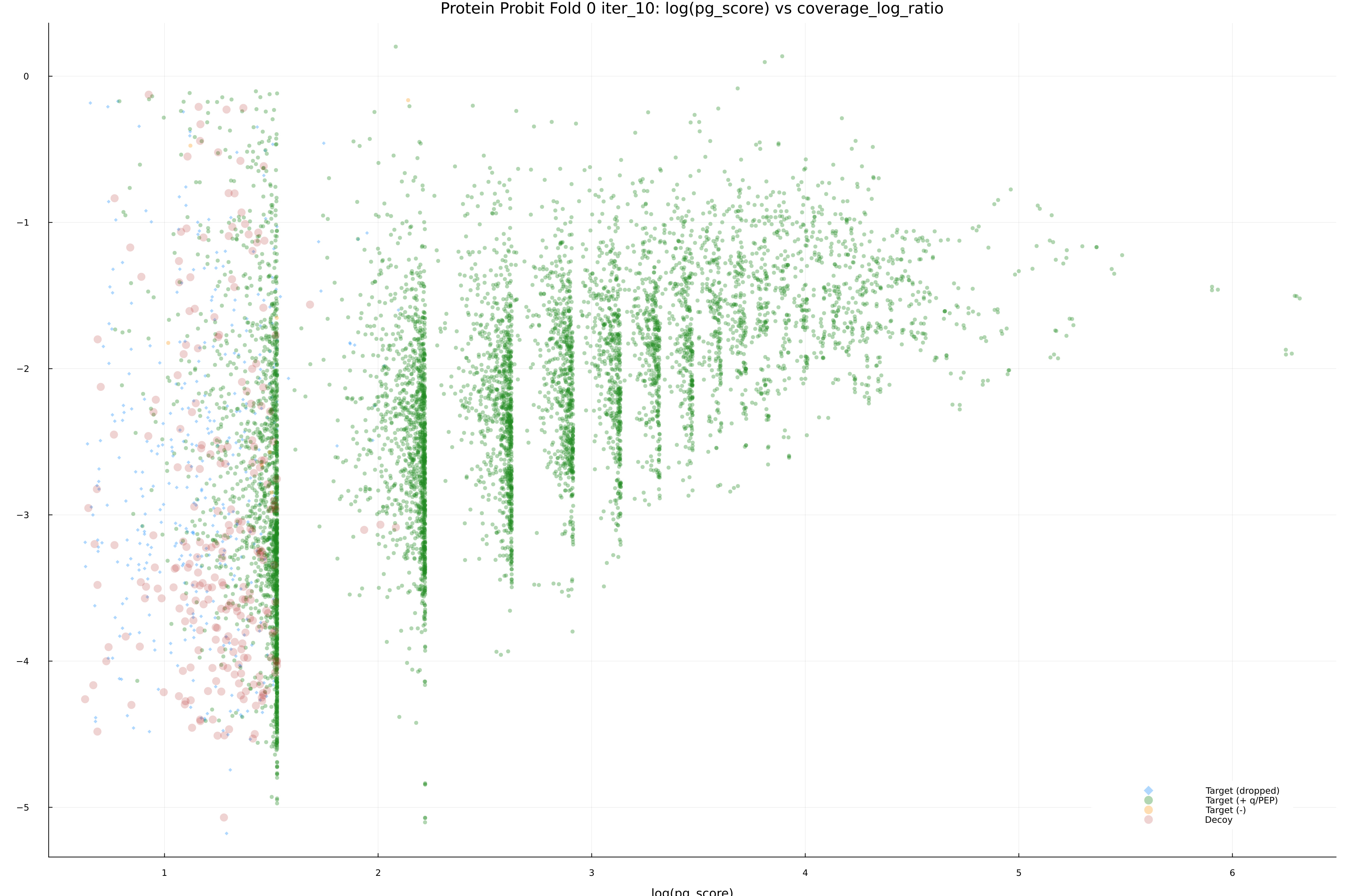 protein_probit_fold_0_iter_10_pg_score_vs_coverage_log_ratio.png