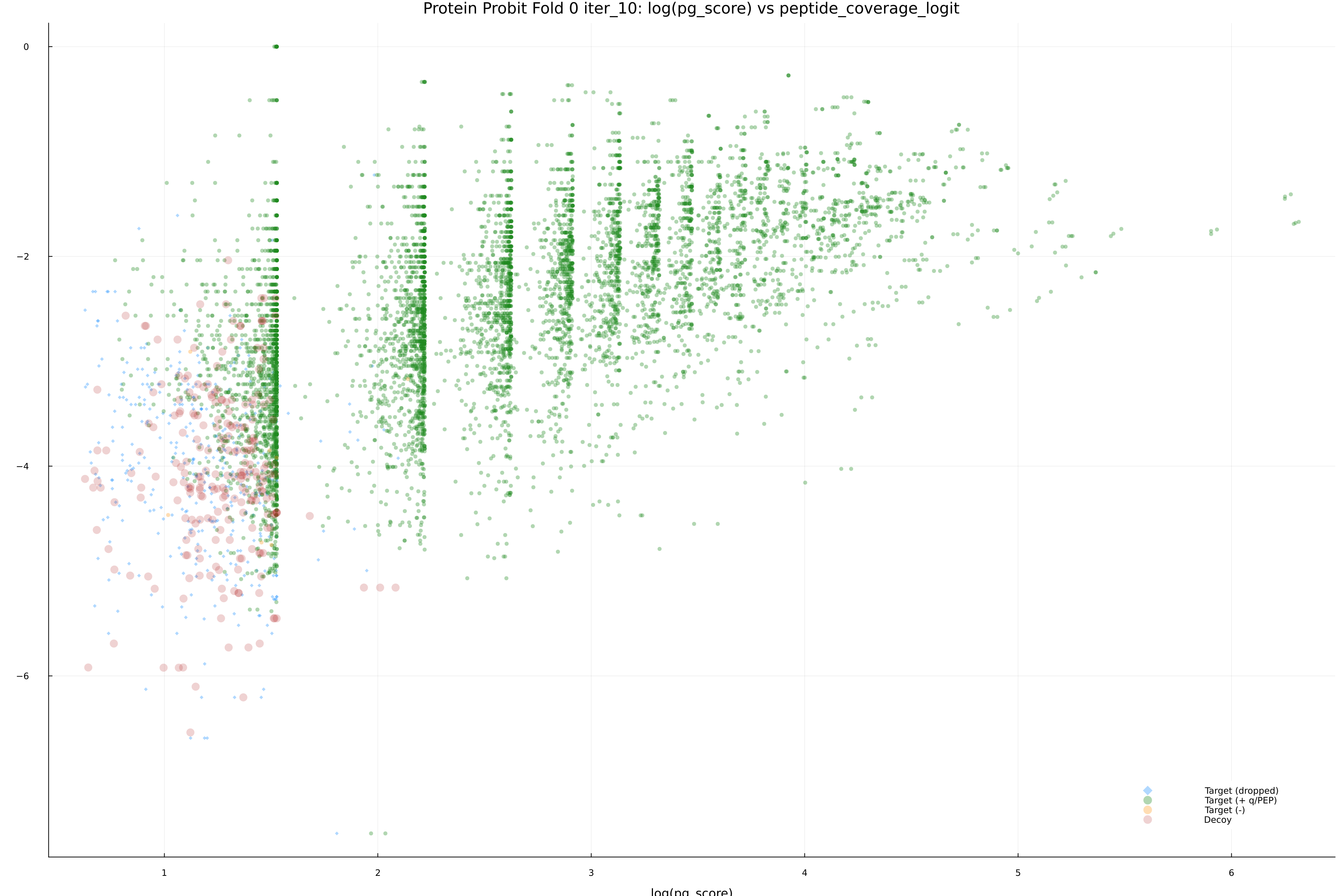 protein_probit_fold_0_iter_10_pg_score_vs_peptide_coverage_logit.png
