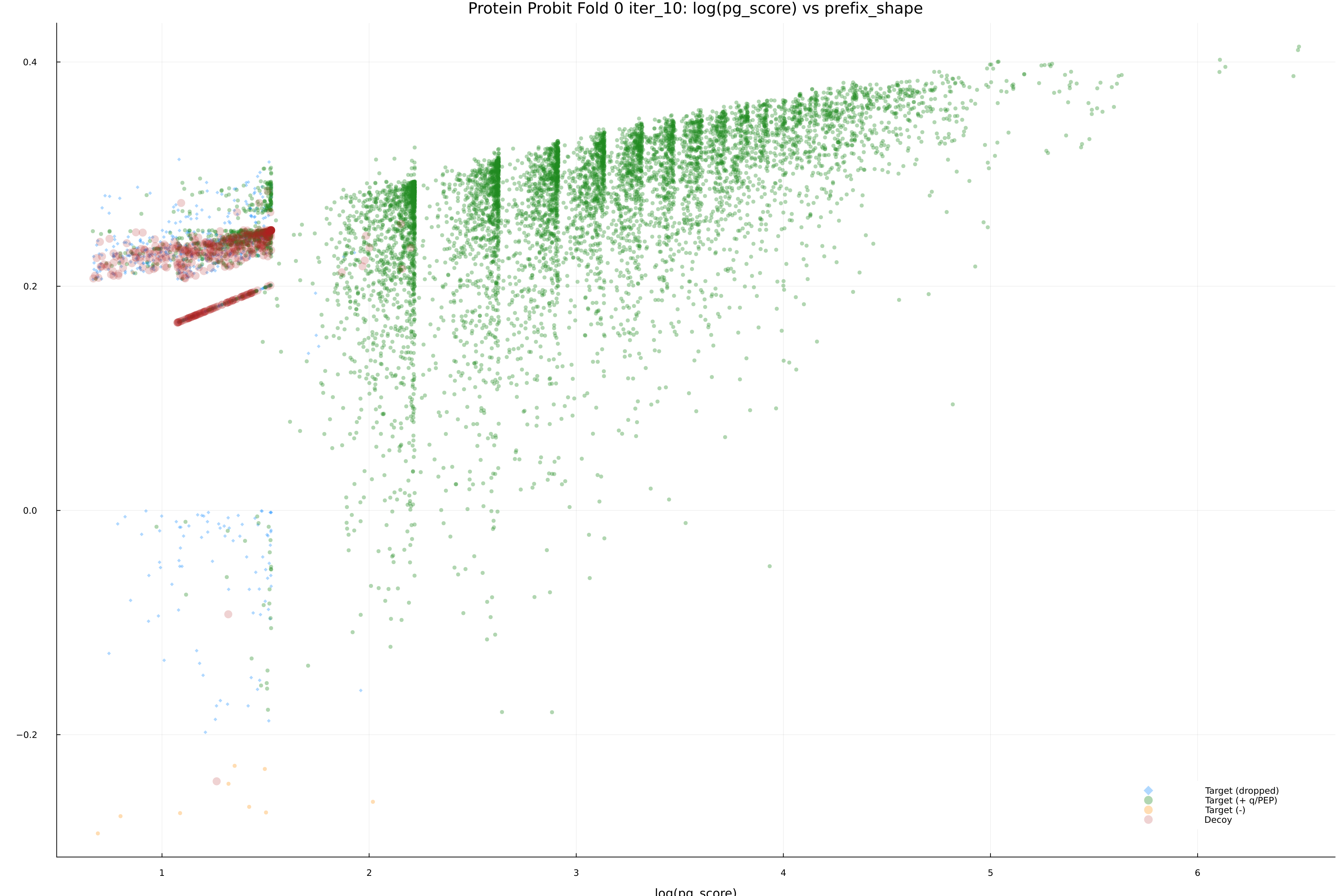 protein_probit_fold_0_iter_10_pg_score_vs_prefix_shape.png