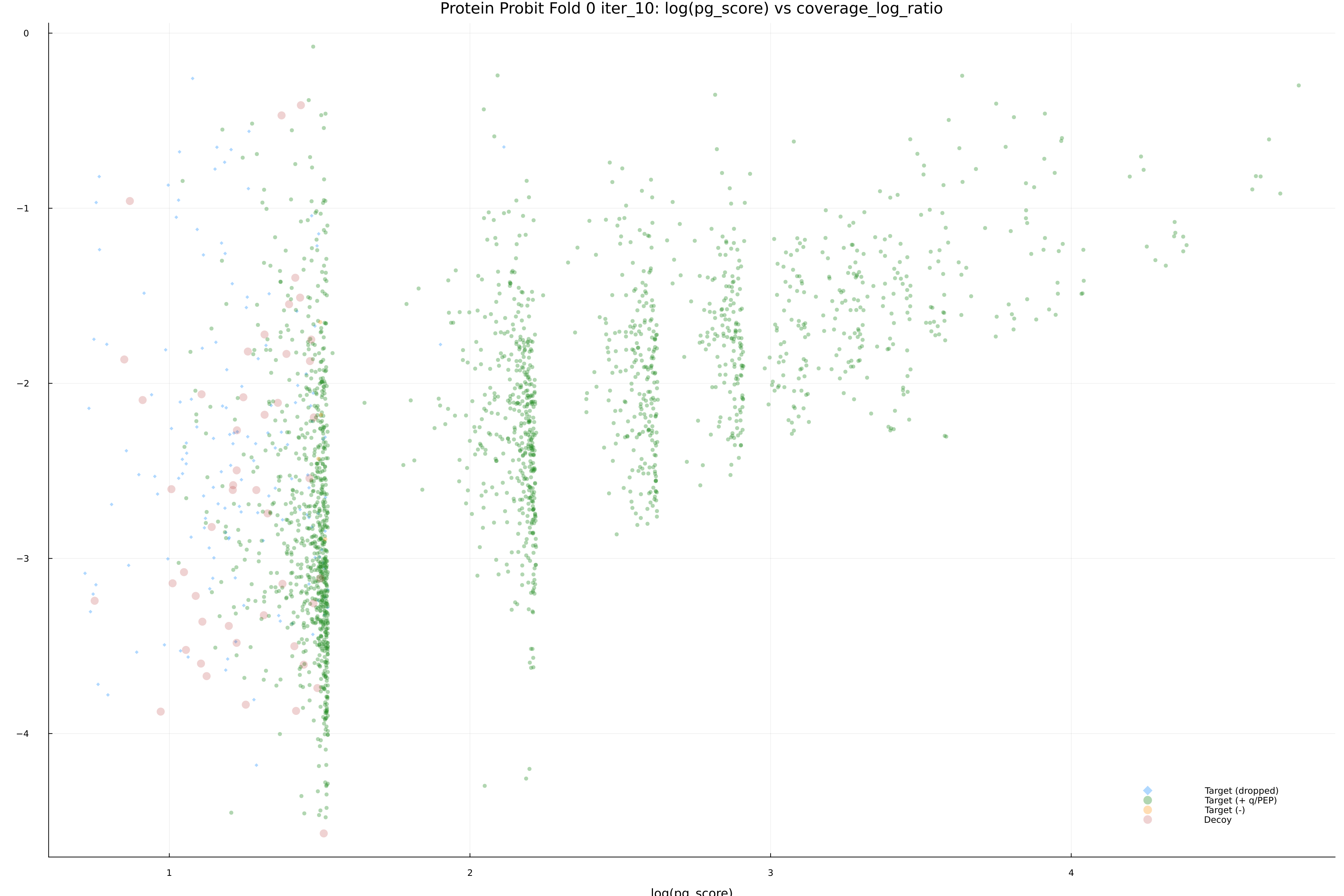 protein_probit_fold_0_iter_10_pg_score_vs_coverage_log_ratio.png
