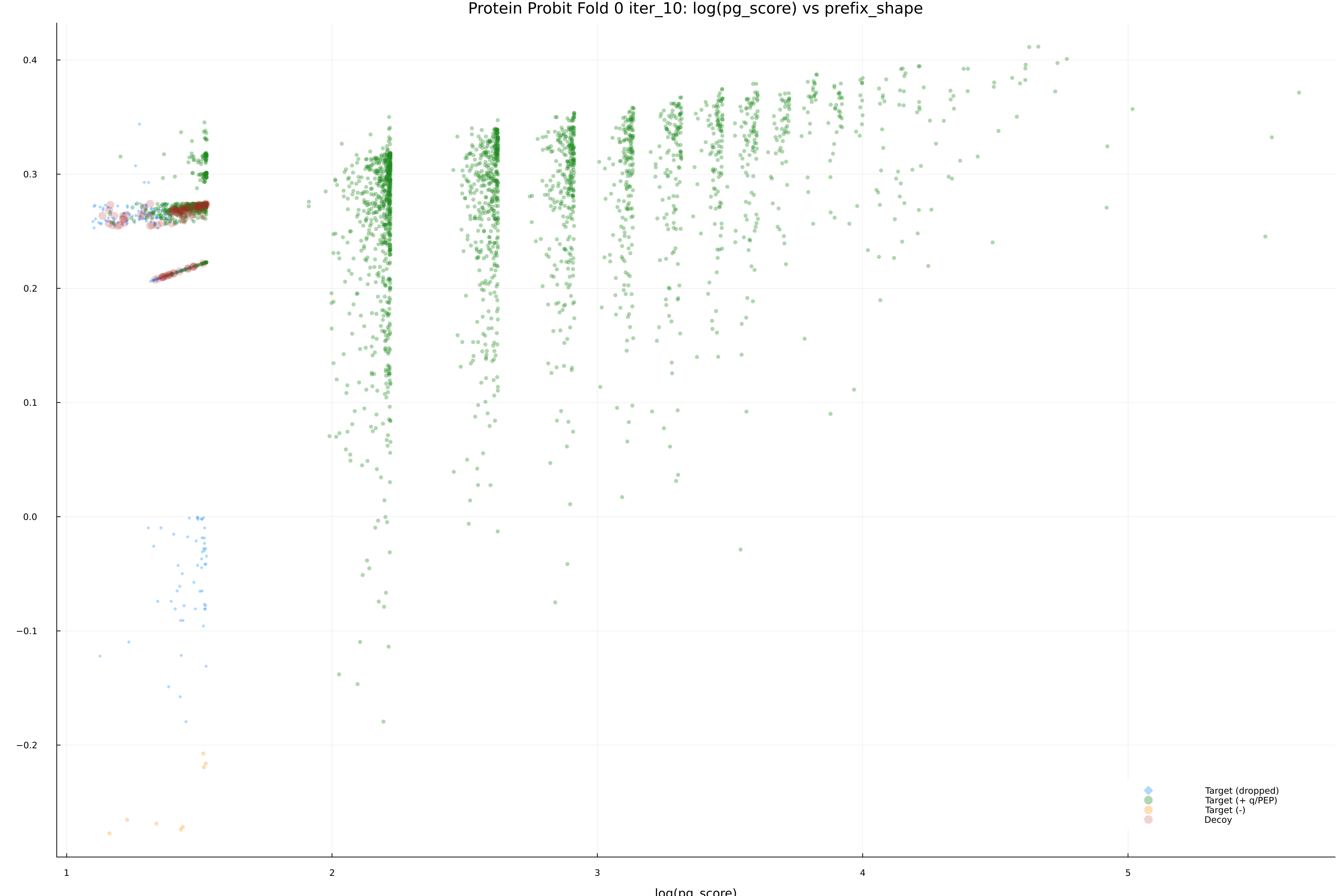 protein_probit_fold_0_iter_10_pg_score_vs_prefix_shape.png