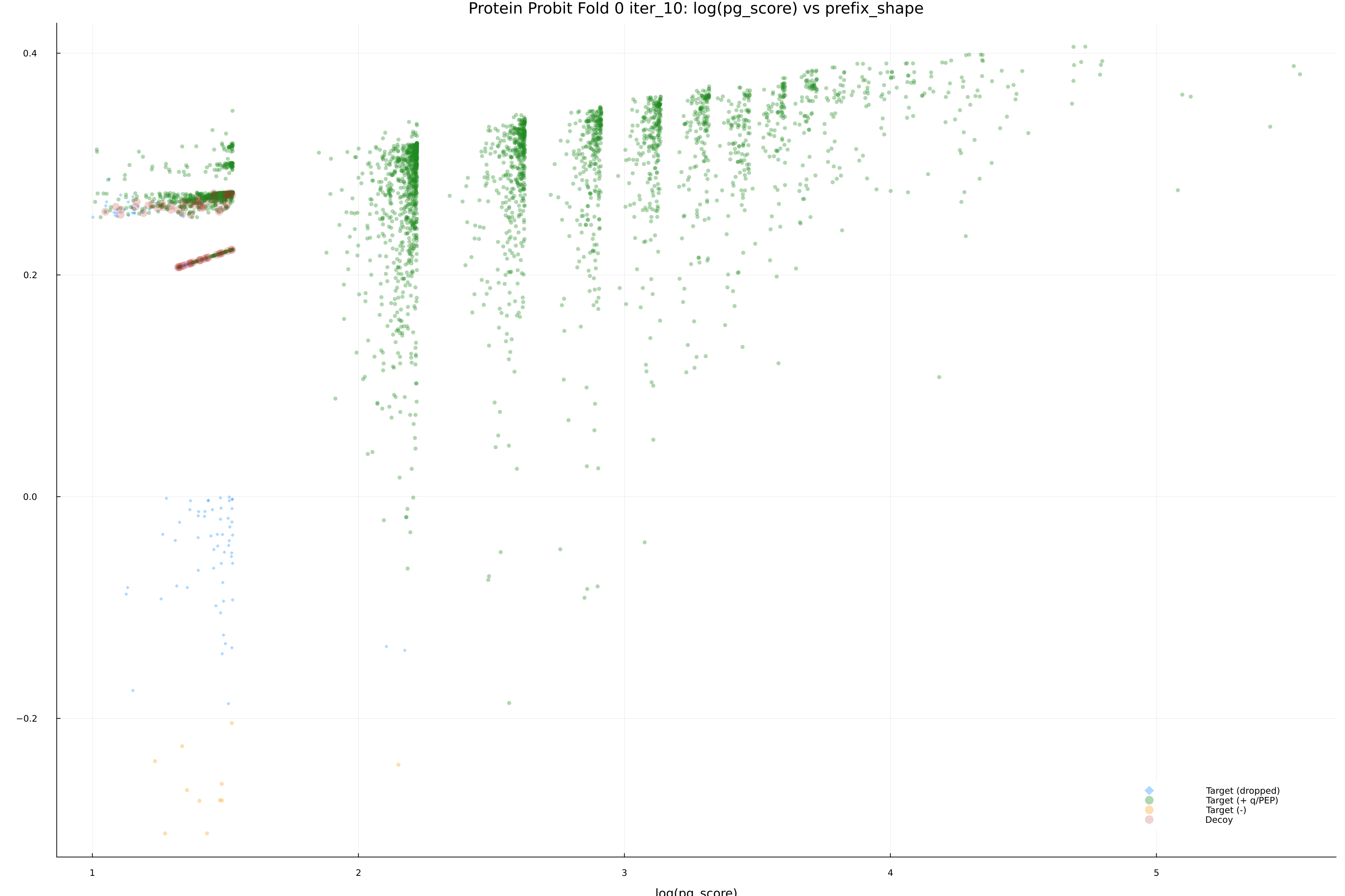 protein_probit_fold_0_iter_10_pg_score_vs_prefix_shape.png