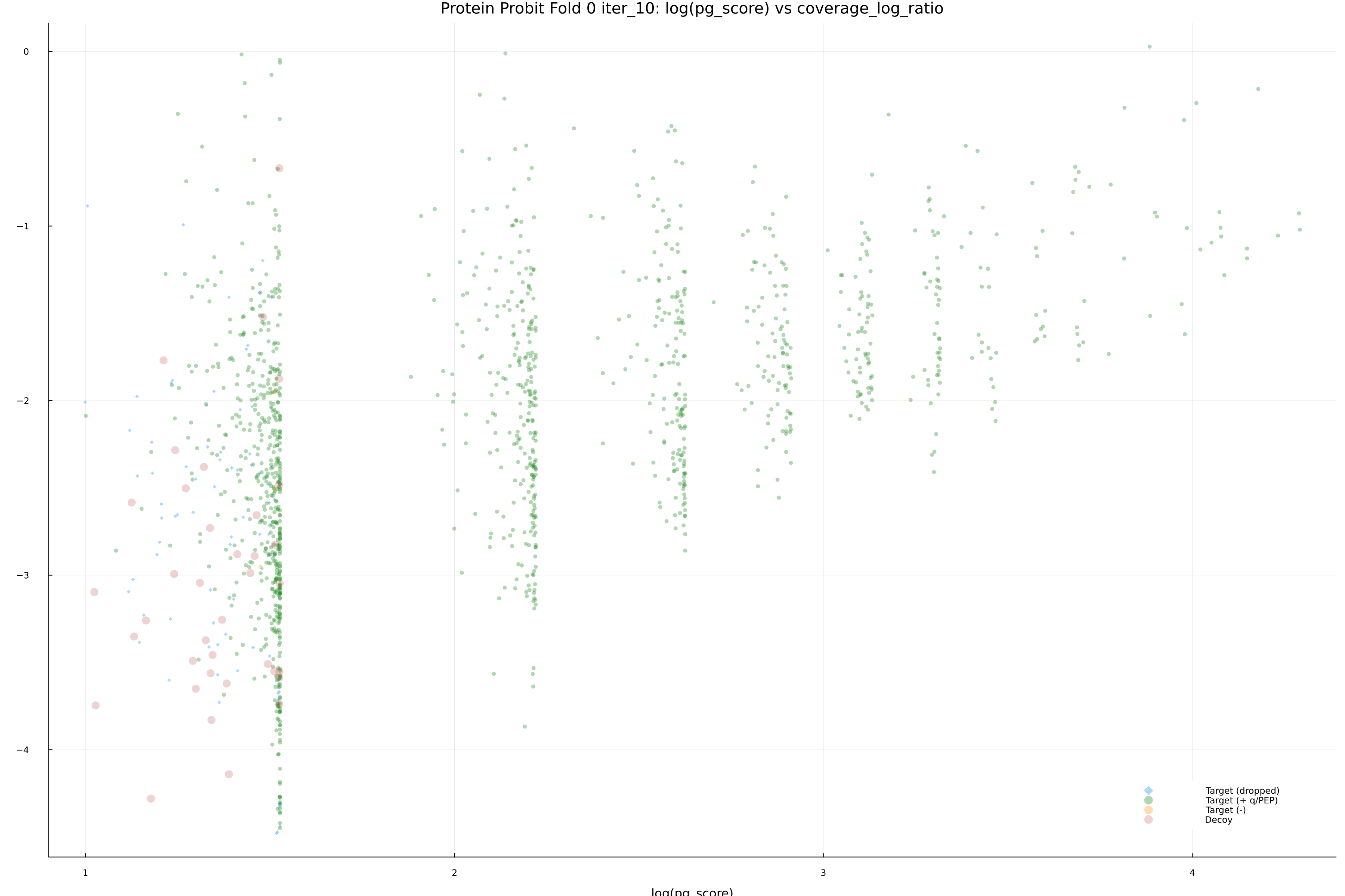 protein_probit_fold_0_iter_10_pg_score_vs_coverage_log_ratio.png