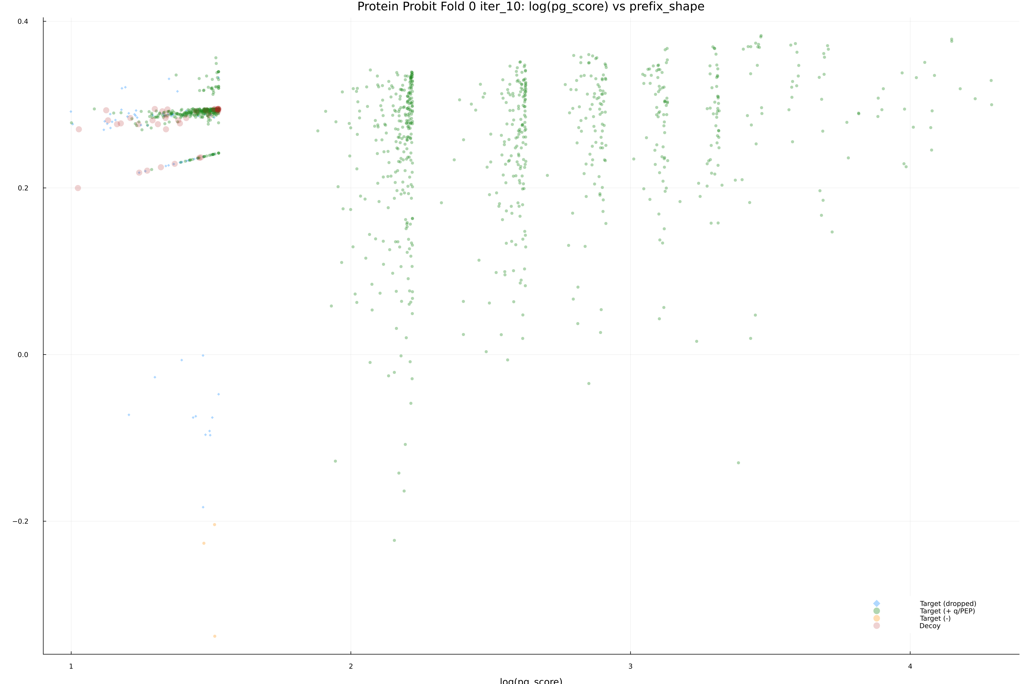 protein_probit_fold_0_iter_10_pg_score_vs_prefix_shape.png