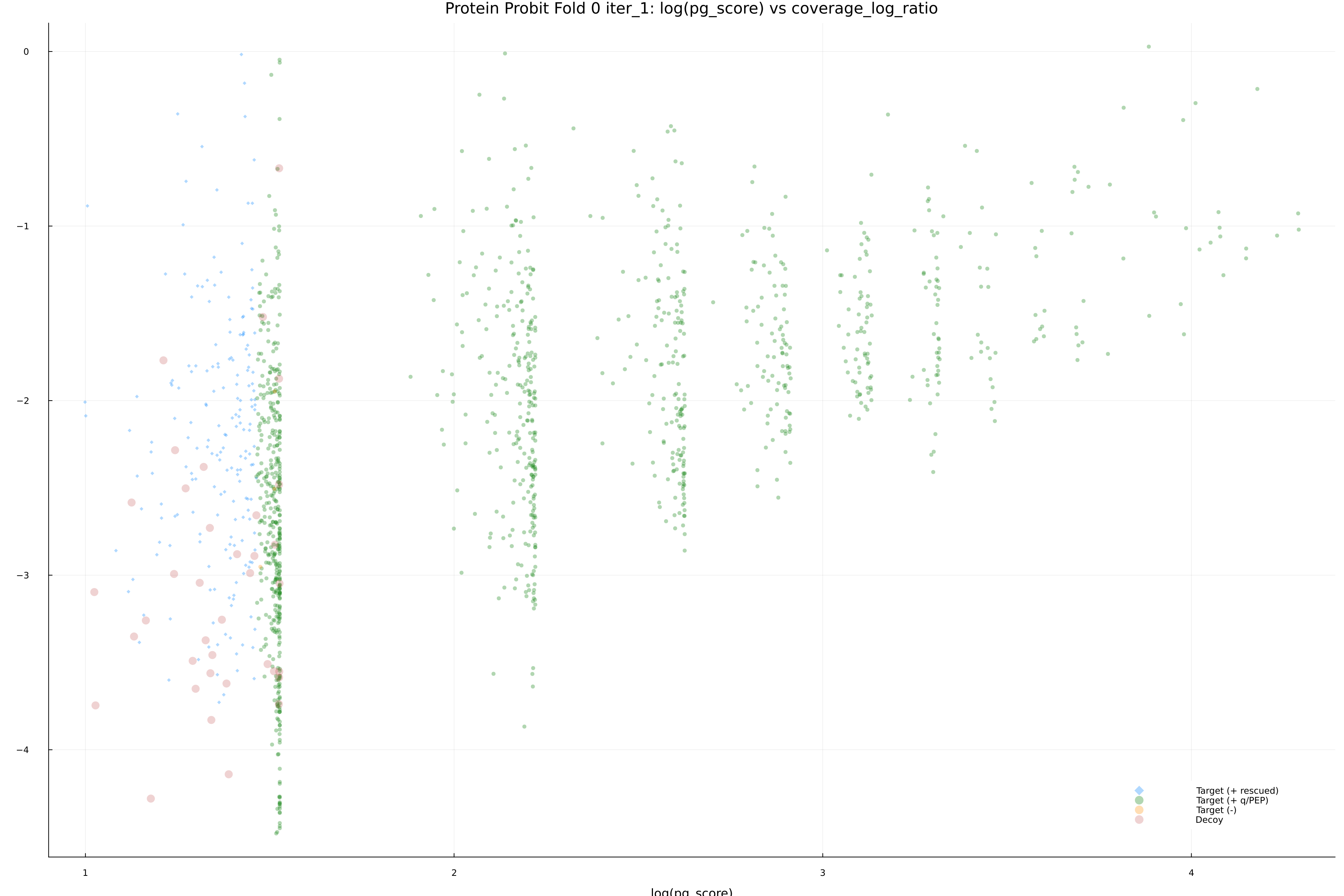 protein_probit_fold_0_iter_1_pg_score_vs_coverage_log_ratio.png