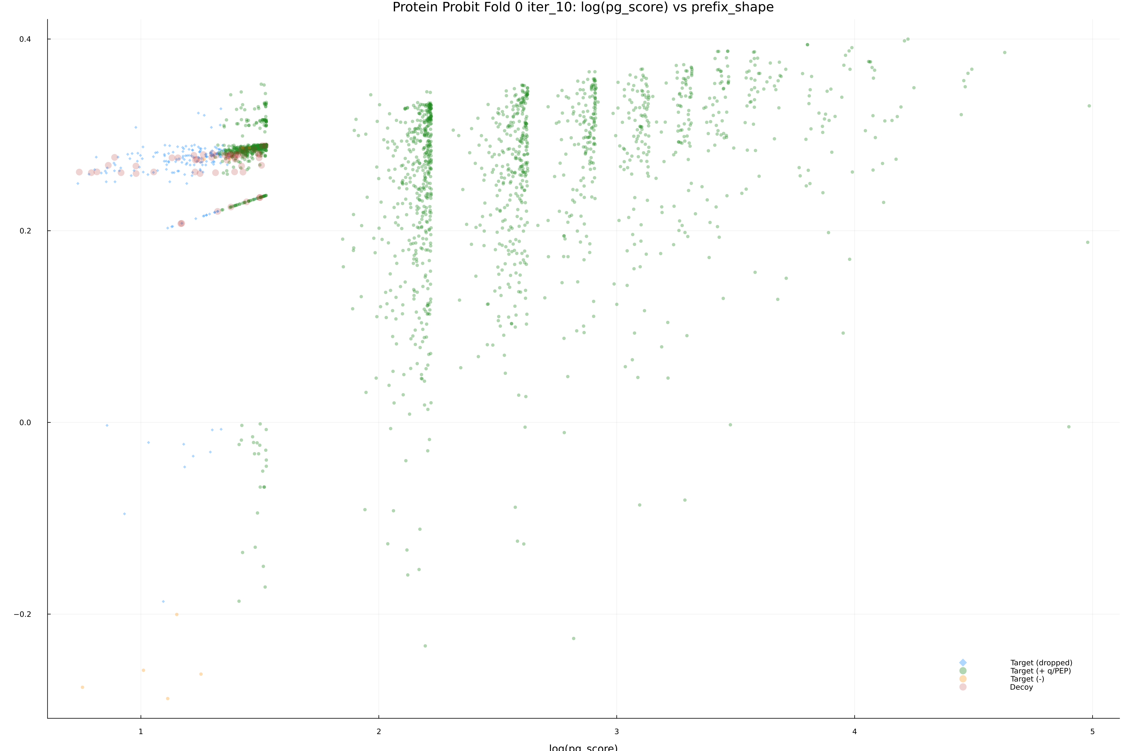 protein_probit_fold_0_iter_10_pg_score_vs_prefix_shape.png