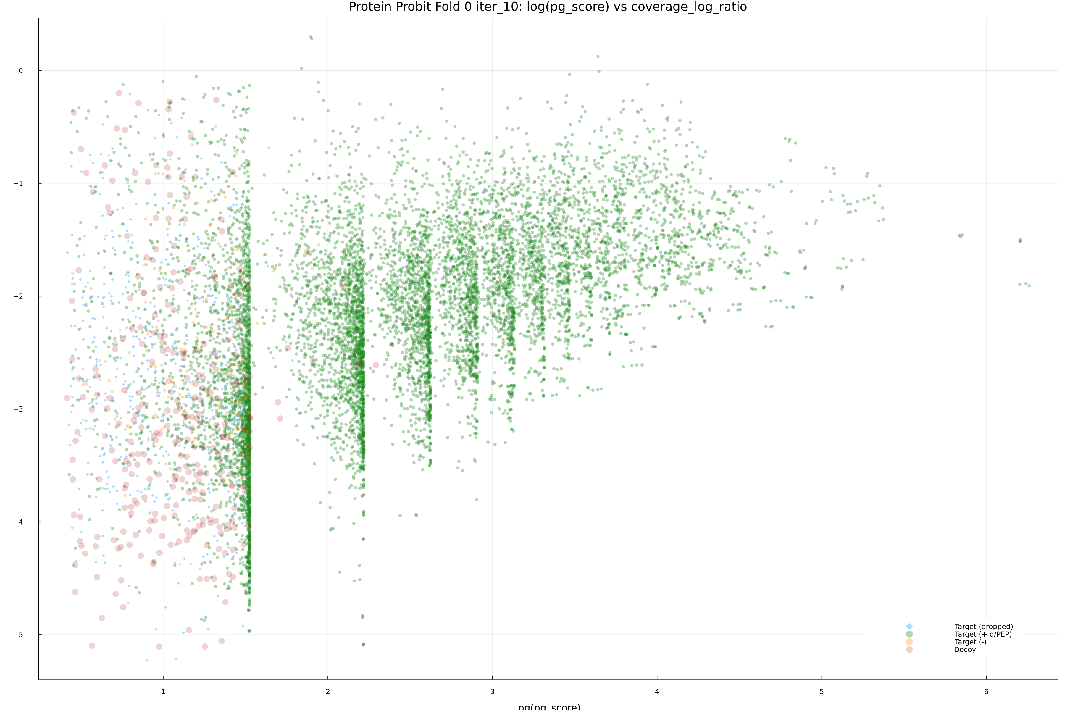 protein_probit_fold_0_iter_10_pg_score_vs_coverage_log_ratio.png