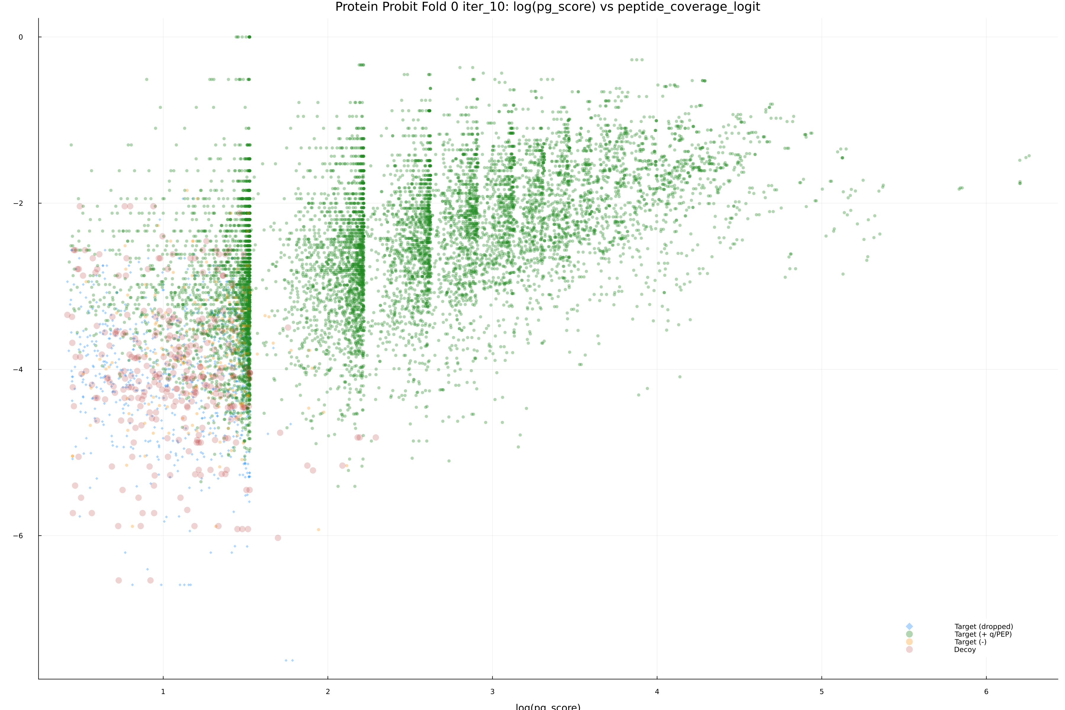 protein_probit_fold_0_iter_10_pg_score_vs_peptide_coverage_logit.png