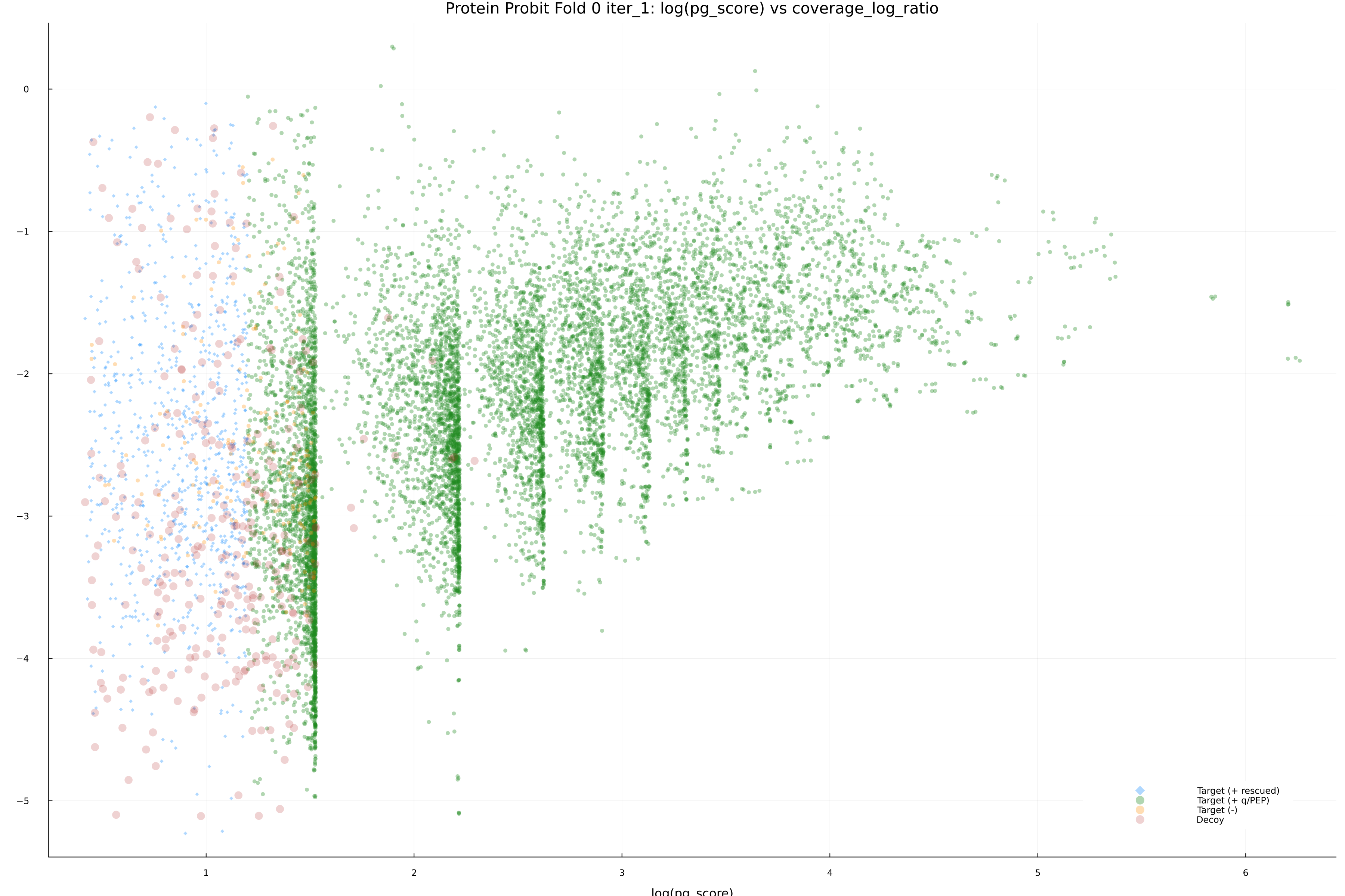 protein_probit_fold_0_iter_1_pg_score_vs_coverage_log_ratio.png