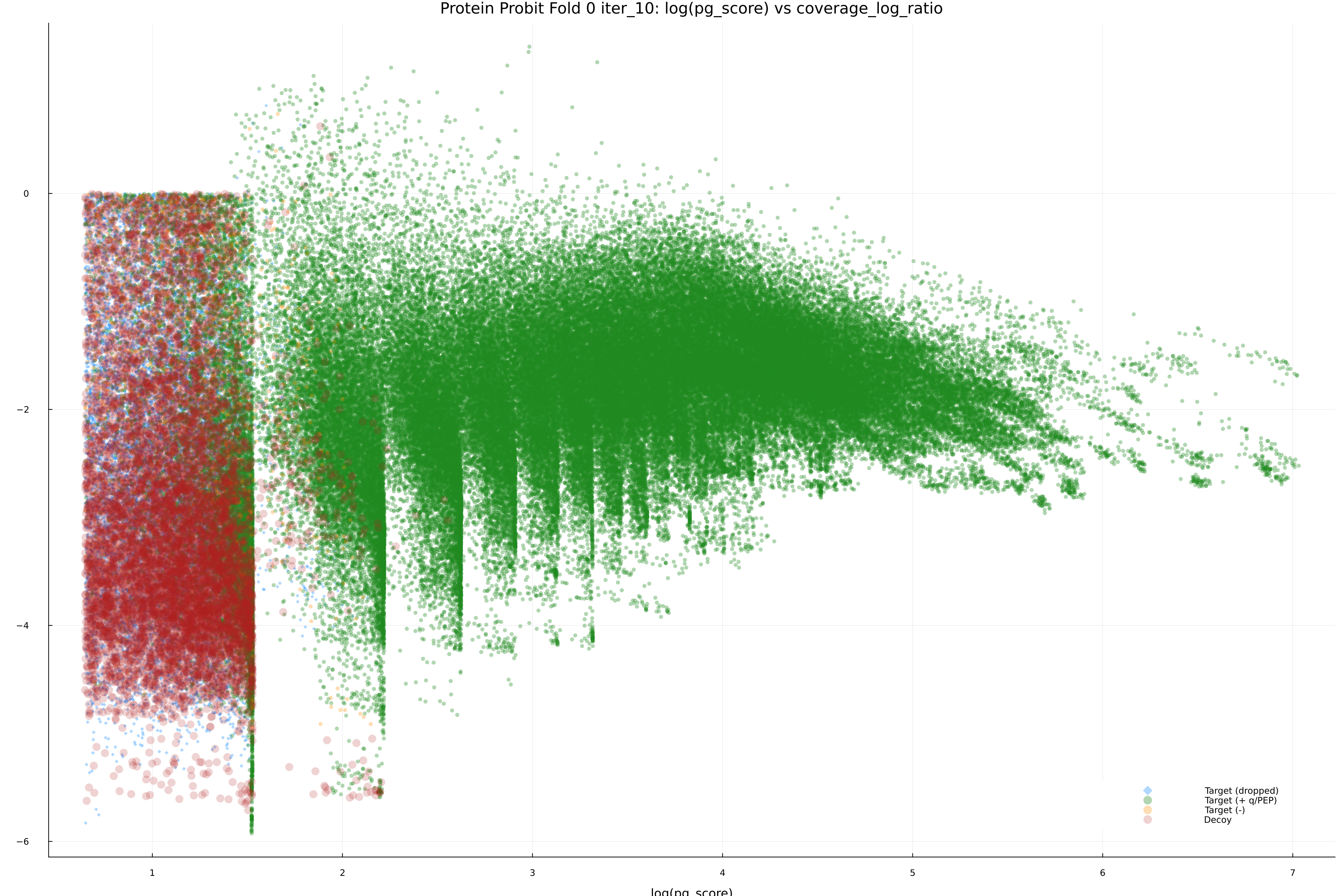 protein_probit_fold_0_iter_10_pg_score_vs_coverage_log_ratio.png