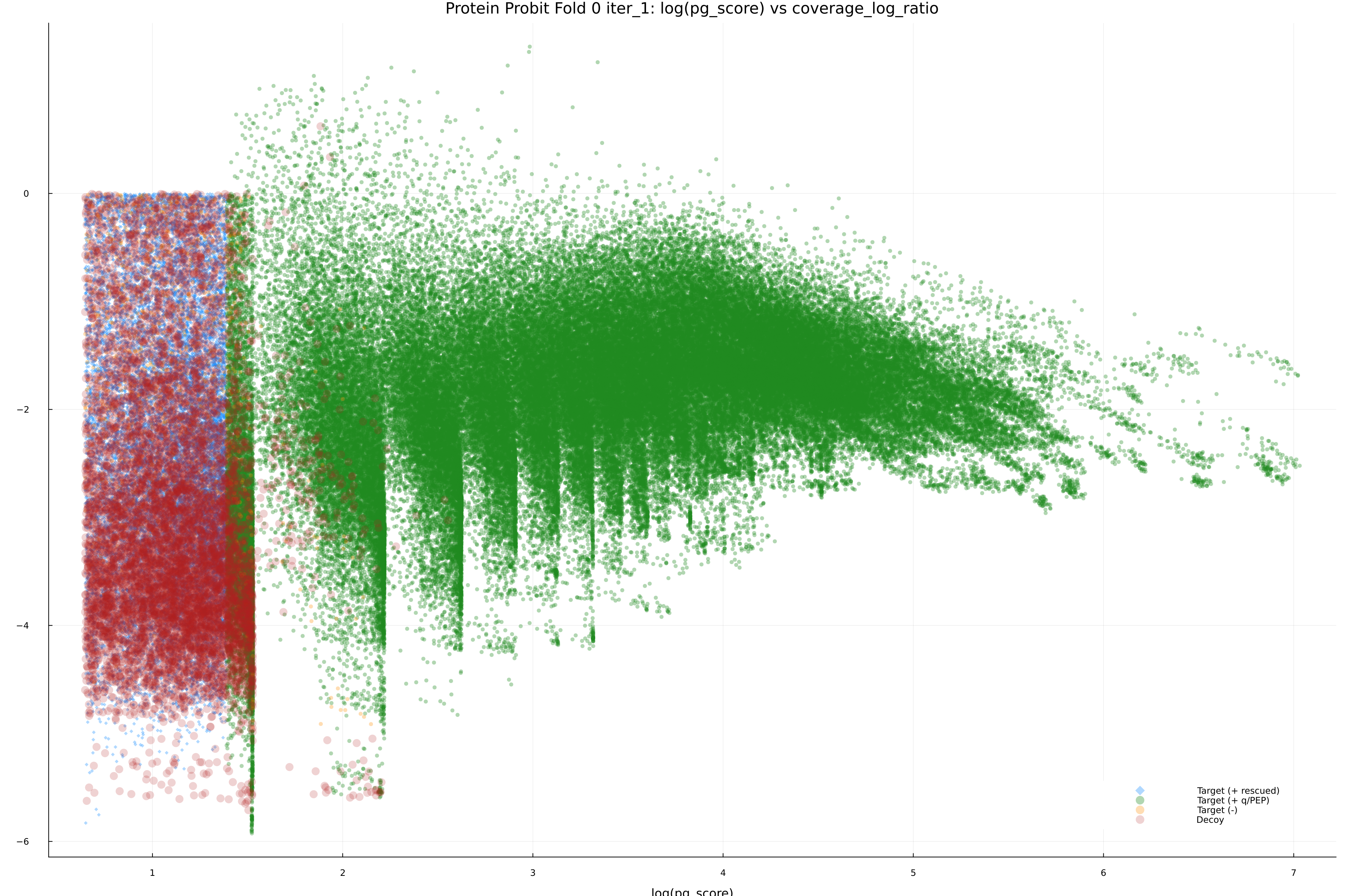 protein_probit_fold_0_iter_1_pg_score_vs_coverage_log_ratio.png