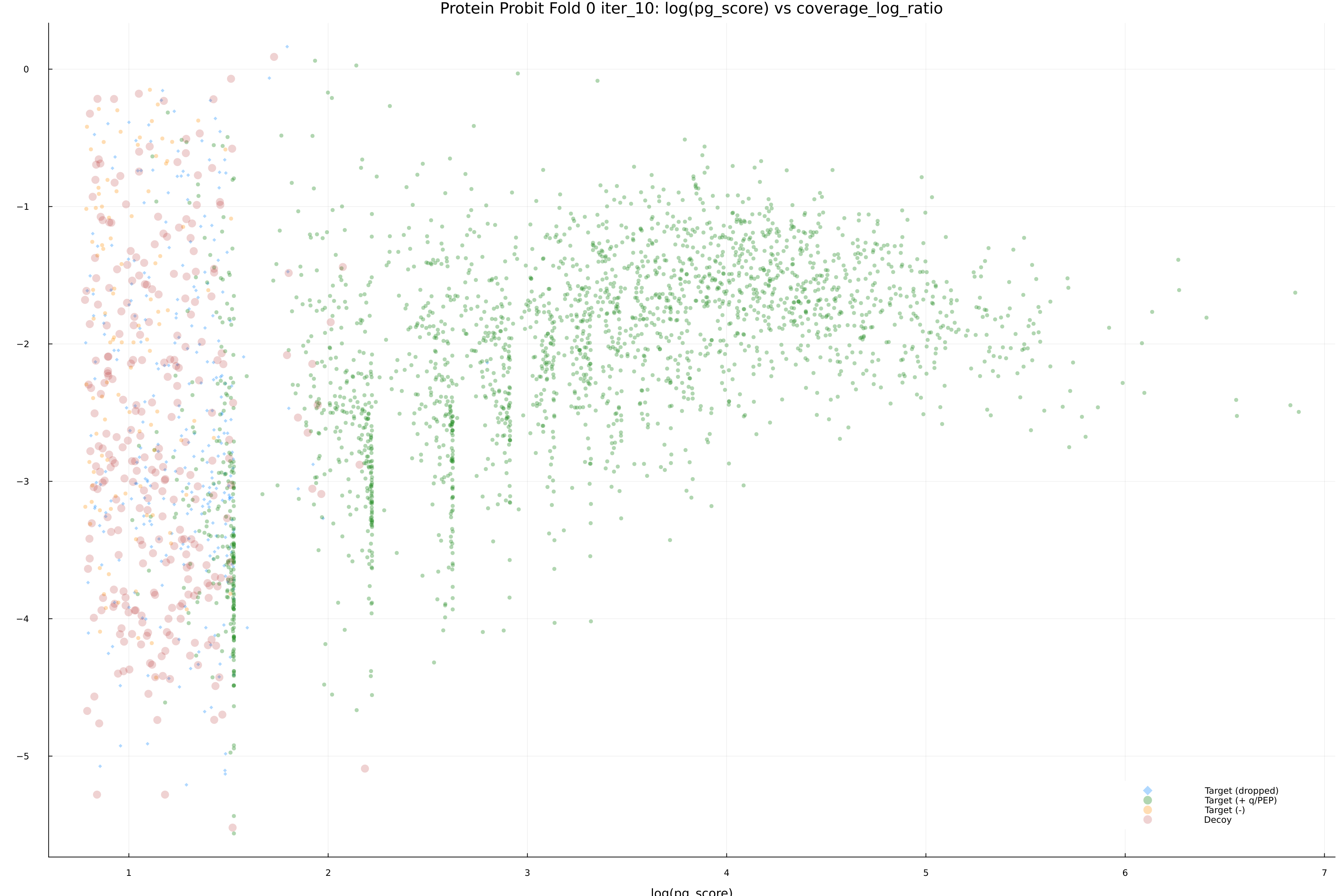 protein_probit_fold_0_iter_10_pg_score_vs_coverage_log_ratio.png