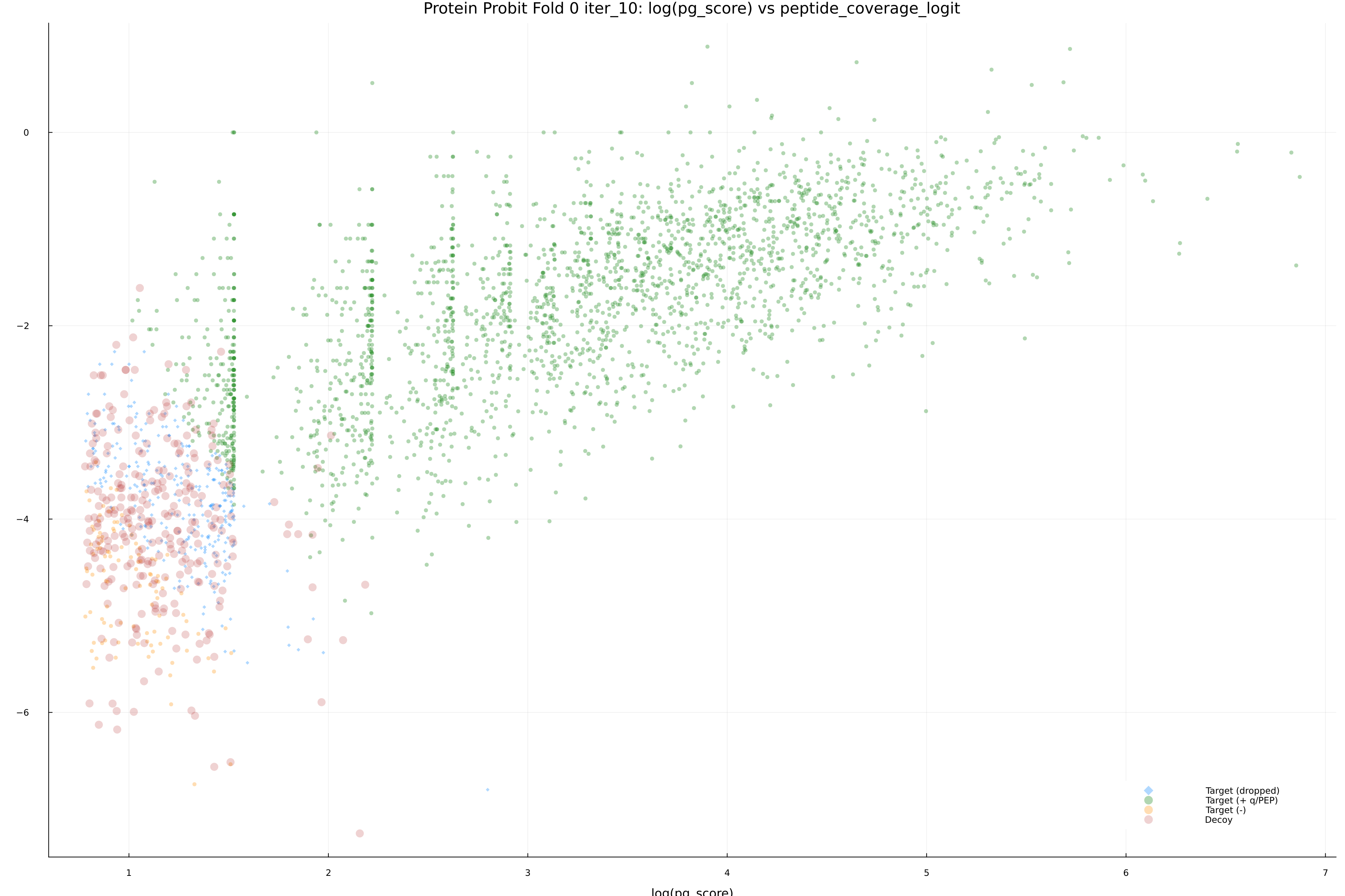 protein_probit_fold_0_iter_10_pg_score_vs_peptide_coverage_logit.png