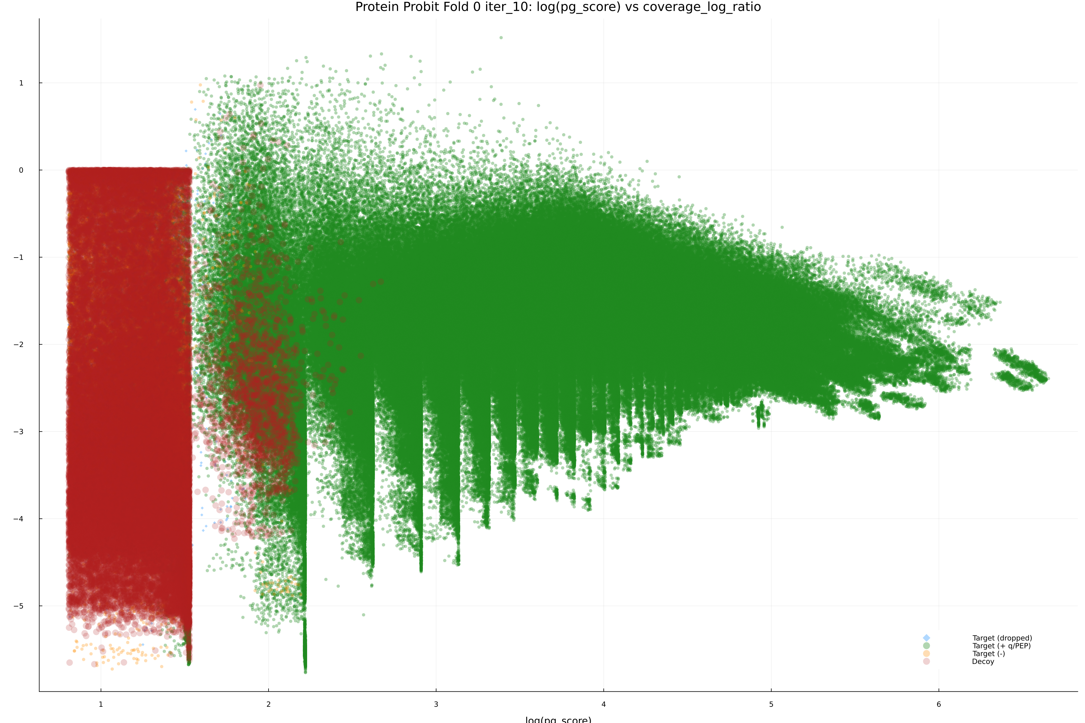 protein_probit_fold_0_iter_10_pg_score_vs_coverage_log_ratio.png