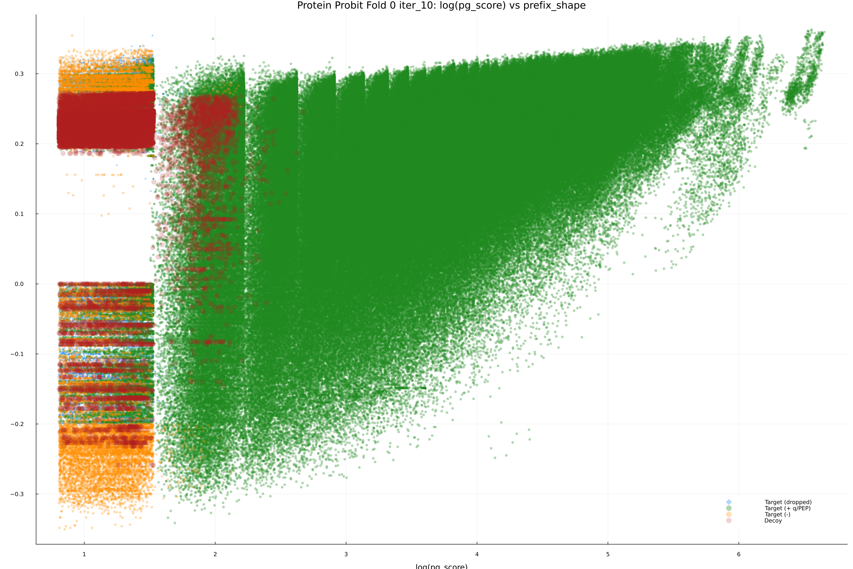 protein_probit_fold_0_iter_10_pg_score_vs_prefix_shape.png