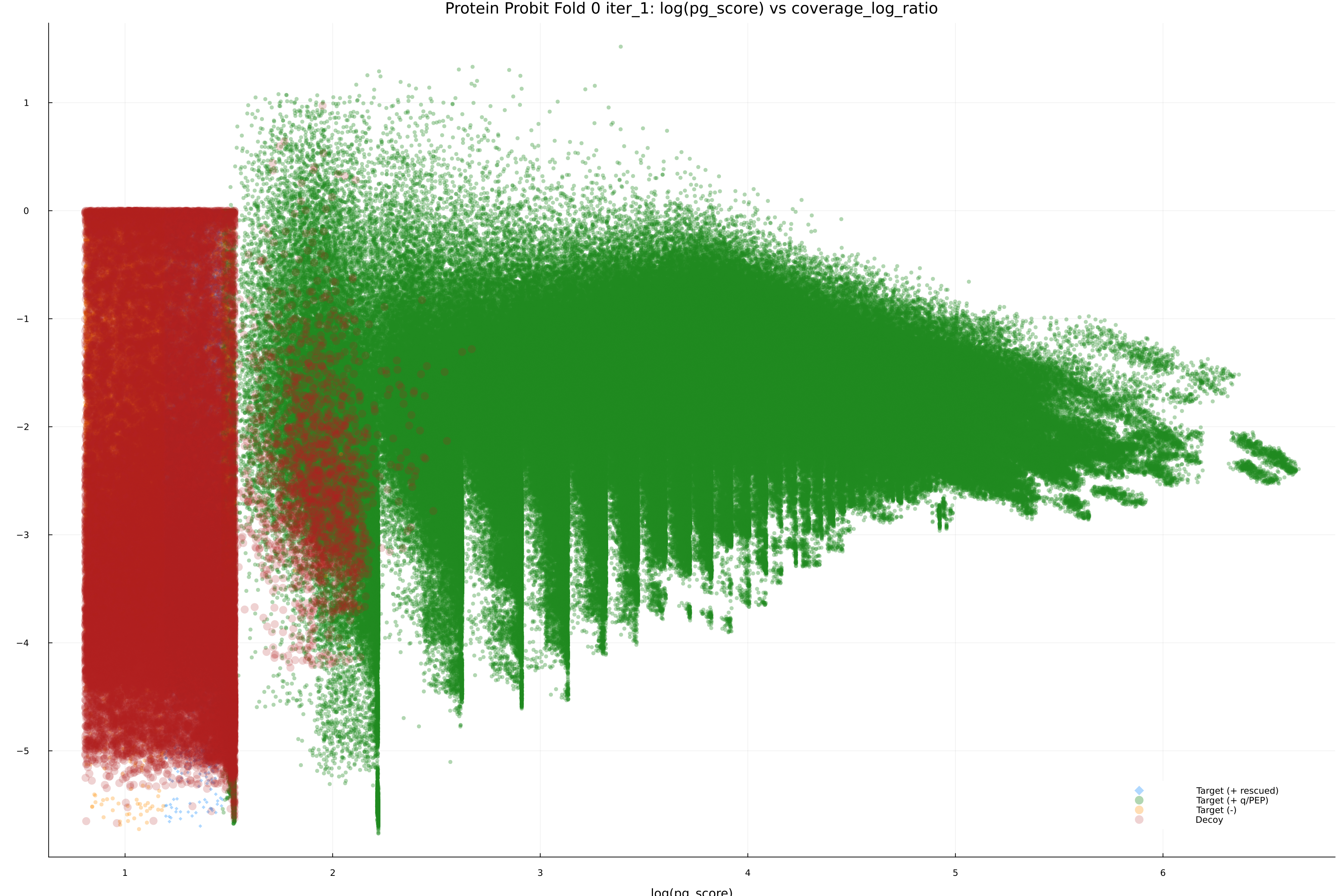 protein_probit_fold_0_iter_1_pg_score_vs_coverage_log_ratio.png