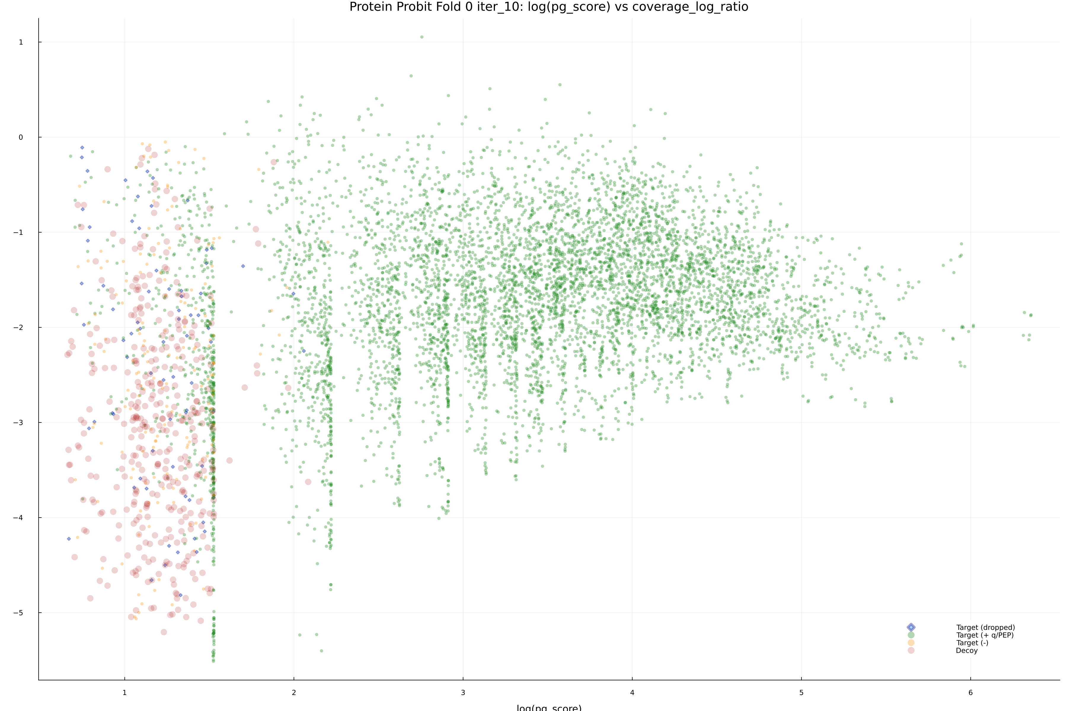 protein_probit_fold_0_iter_10_pg_score_vs_coverage_log_ratio.png