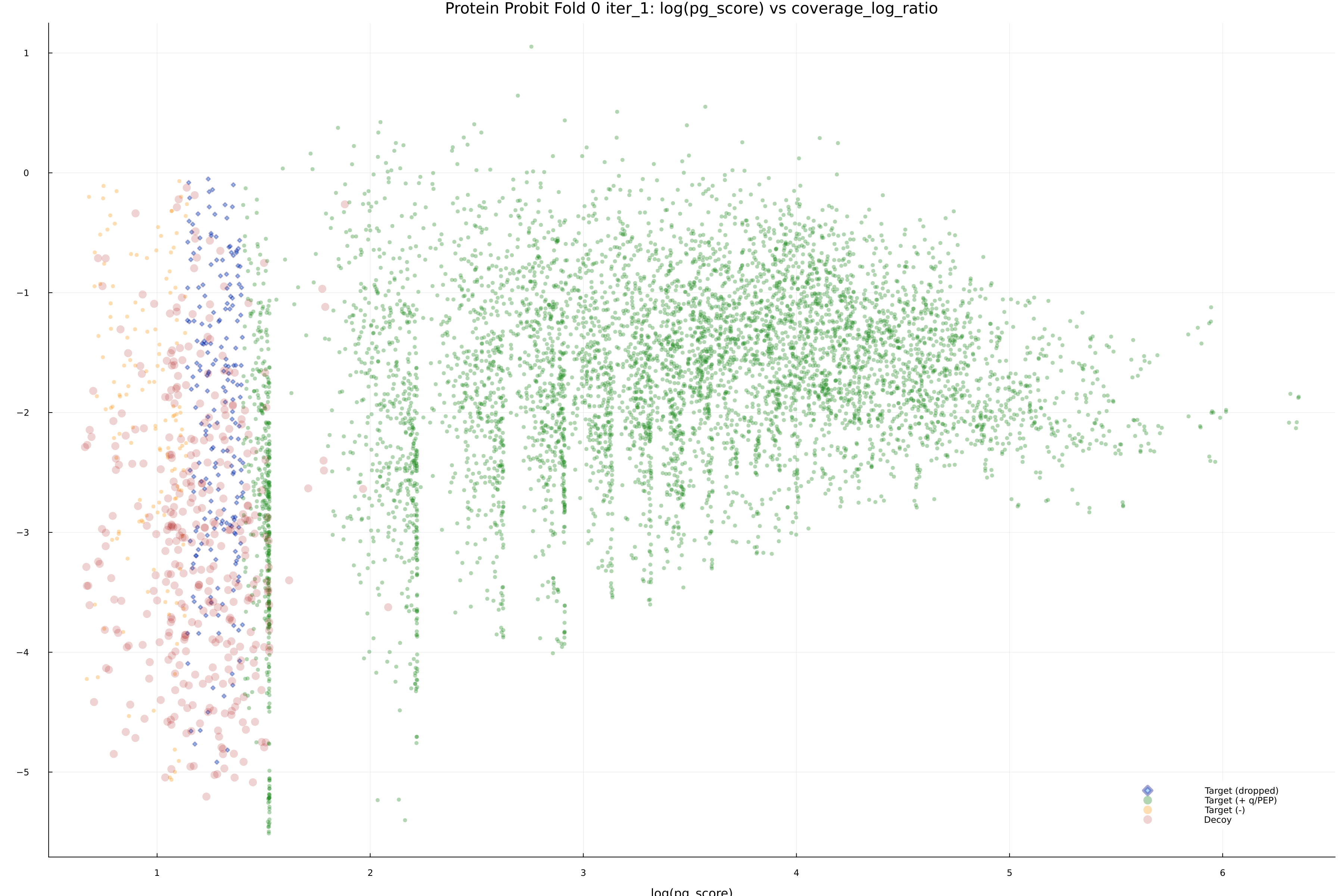 protein_probit_fold_0_iter_1_pg_score_vs_coverage_log_ratio.png