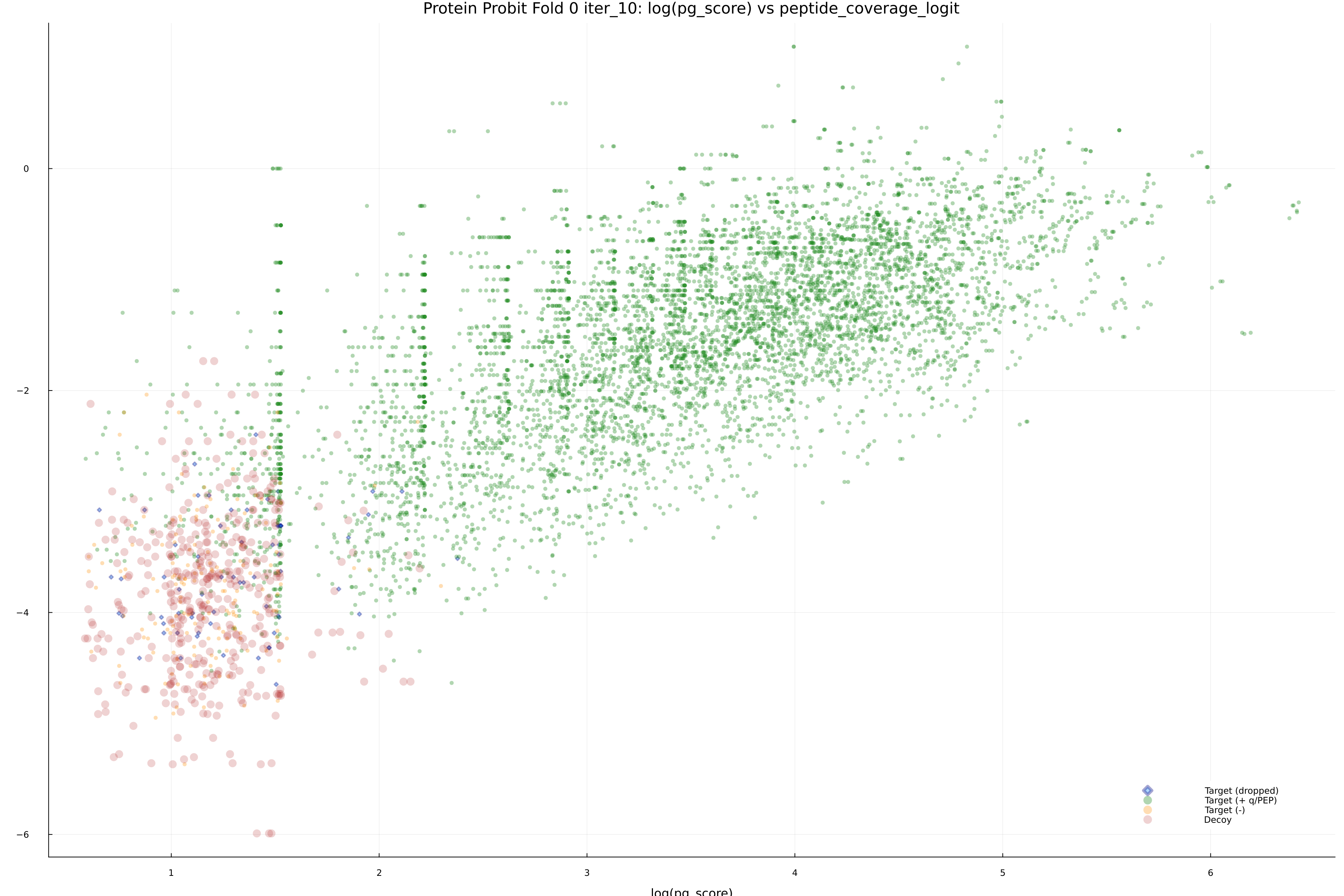 protein_probit_fold_0_iter_10_pg_score_vs_peptide_coverage_logit.png