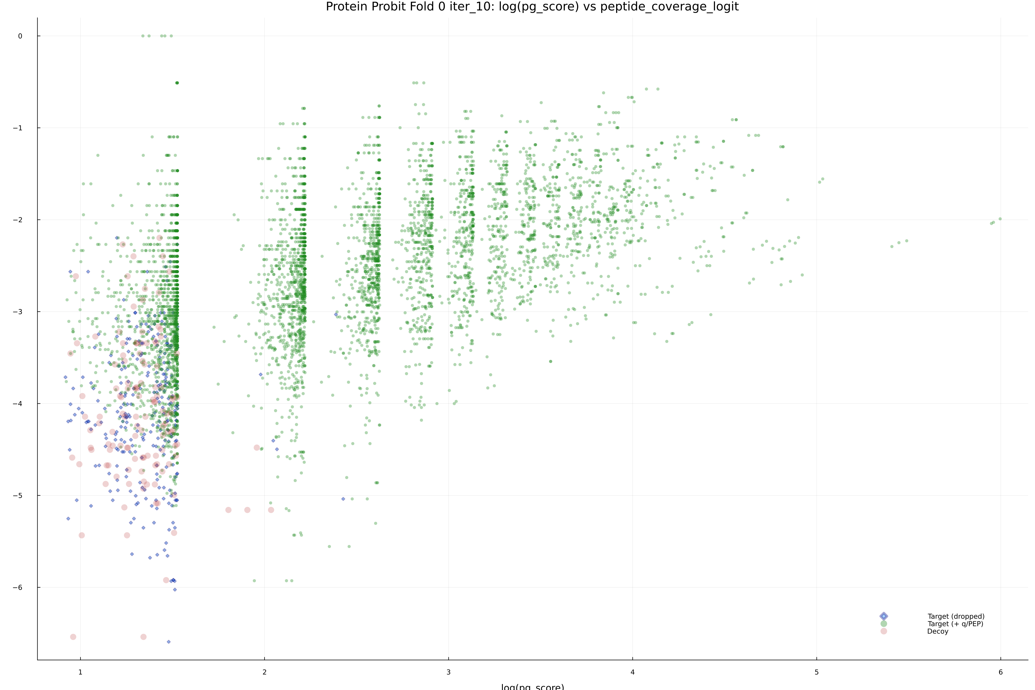 protein_probit_fold_0_iter_10_pg_score_vs_peptide_coverage_logit.png