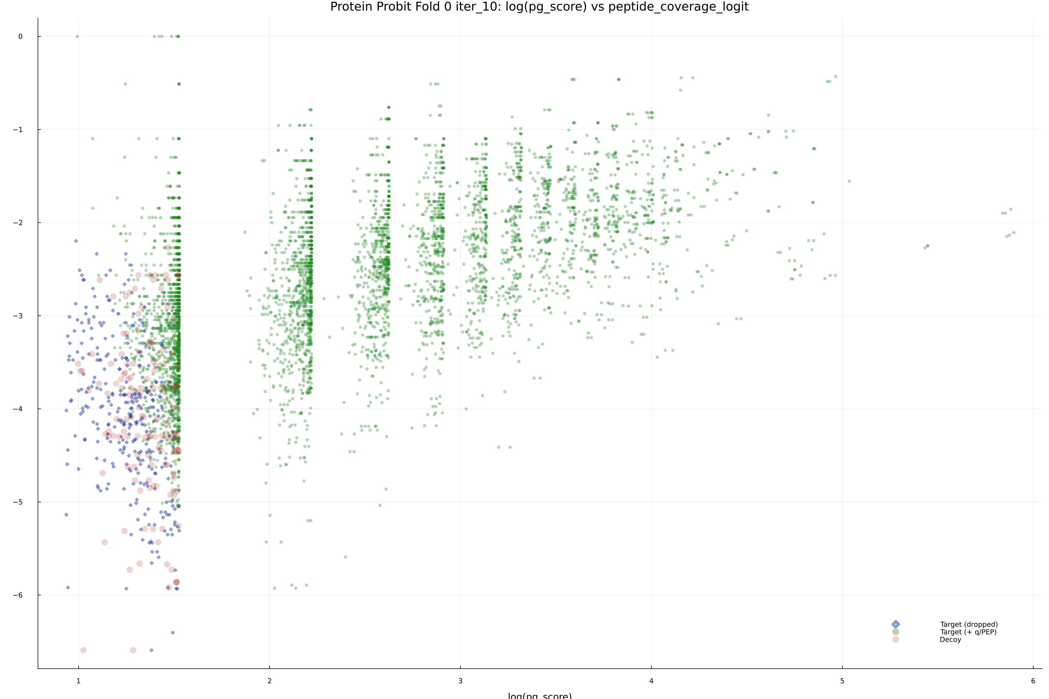 protein_probit_fold_0_iter_10_pg_score_vs_peptide_coverage_logit.png