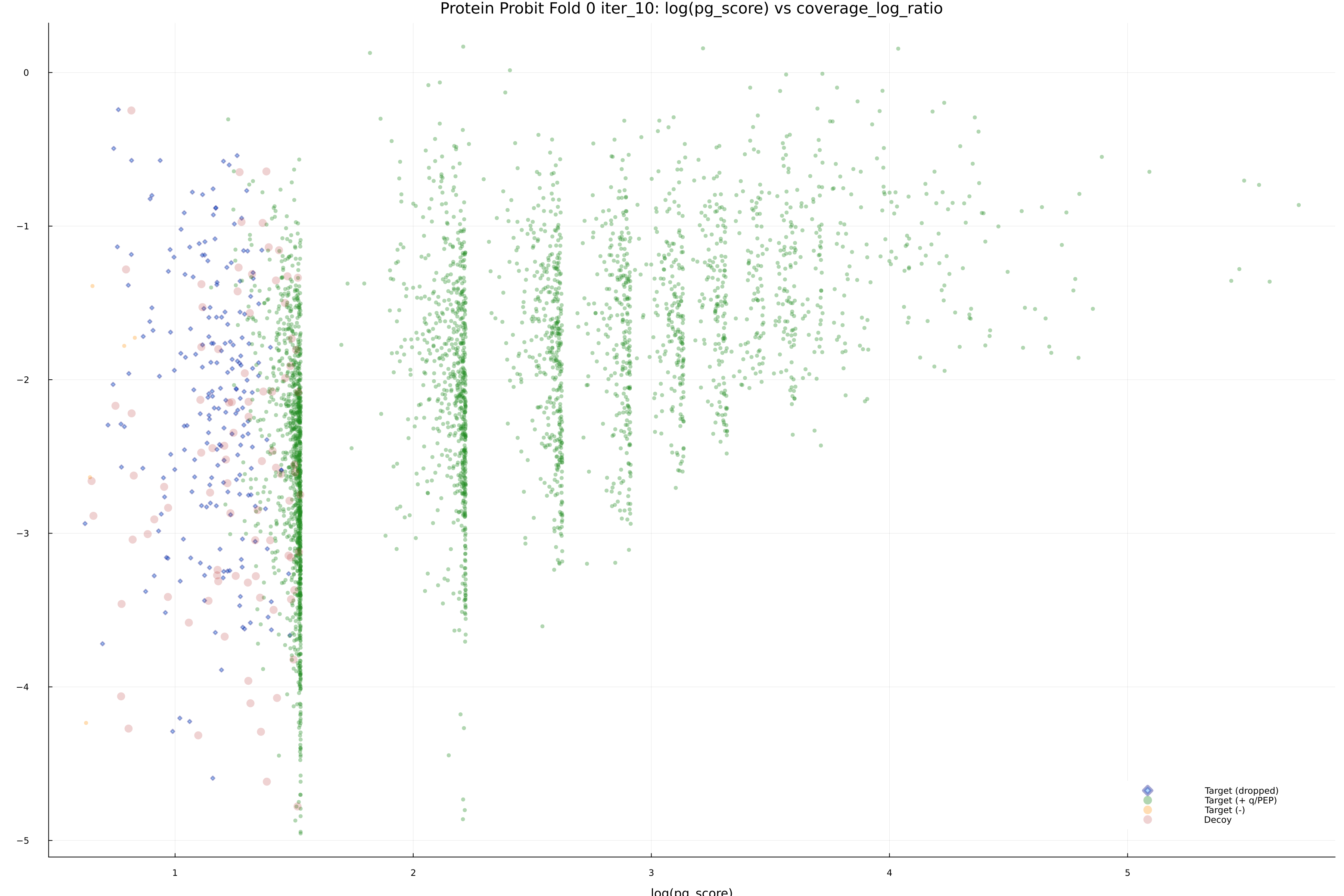 protein_probit_fold_0_iter_10_pg_score_vs_coverage_log_ratio.png