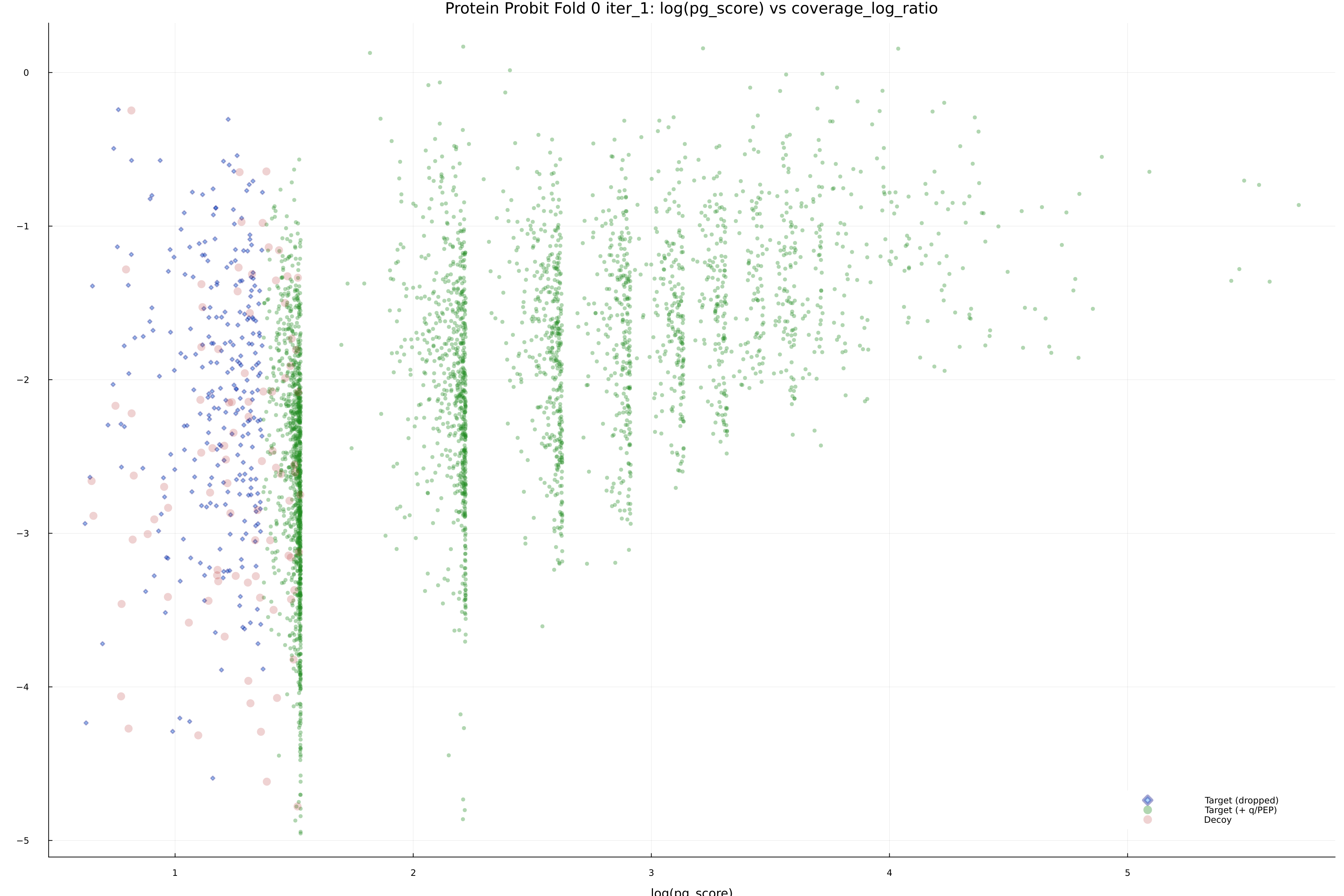 protein_probit_fold_0_iter_1_pg_score_vs_coverage_log_ratio.png