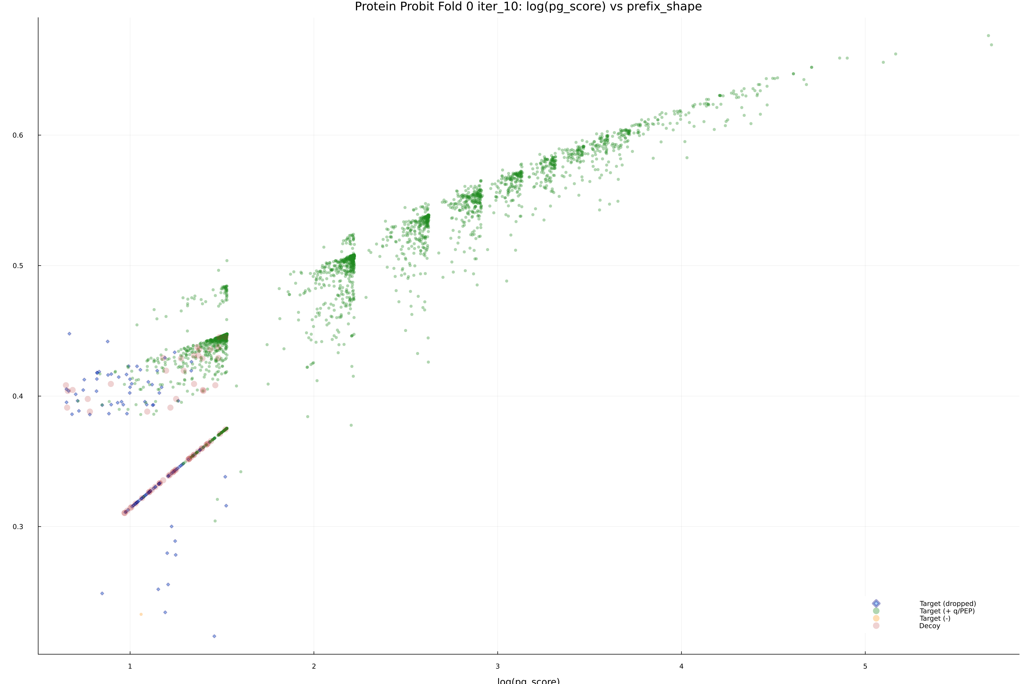 protein_probit_fold_0_iter_10_pg_score_vs_prefix_shape.png