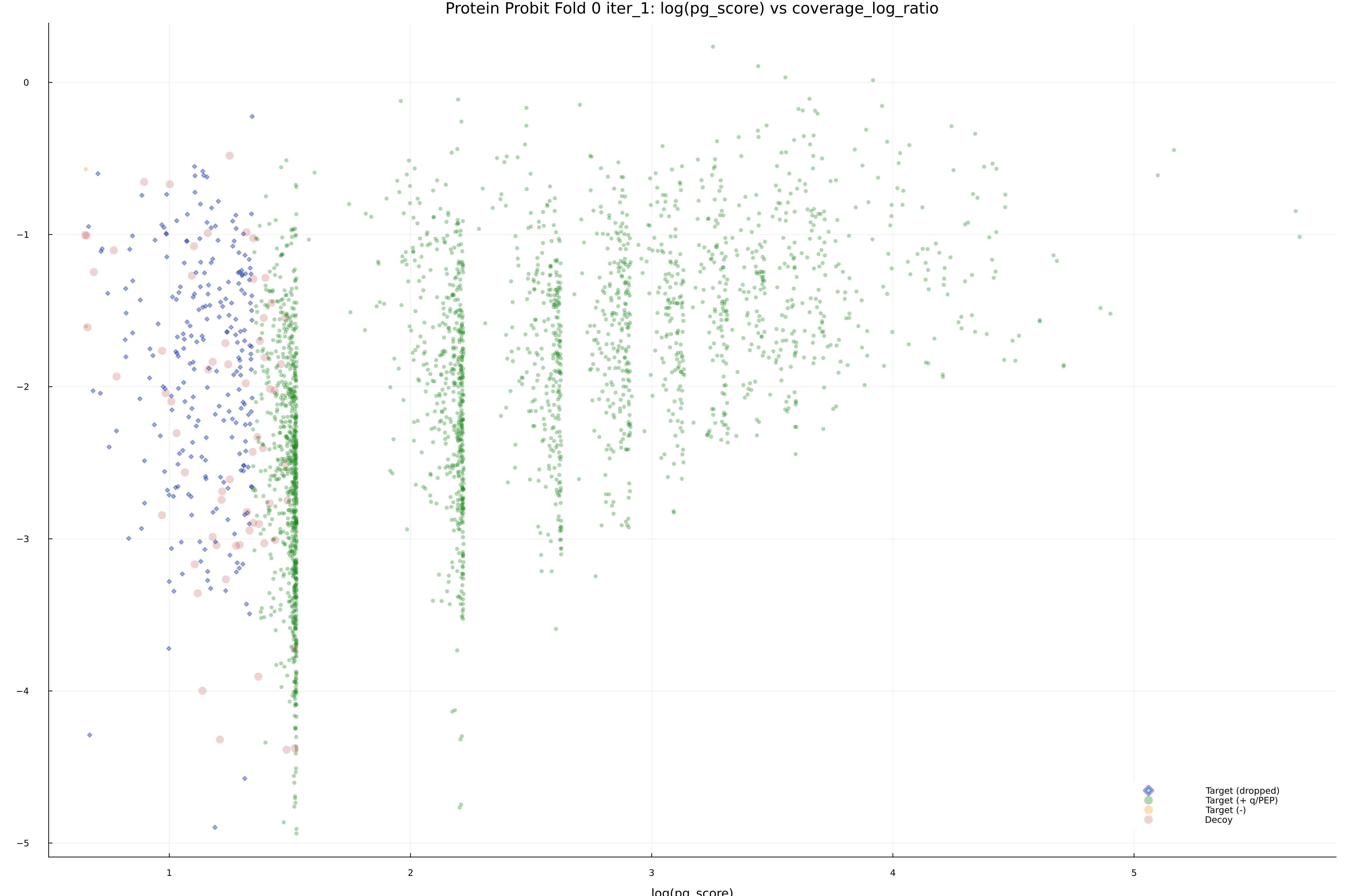 protein_probit_fold_0_iter_1_pg_score_vs_coverage_log_ratio.png
