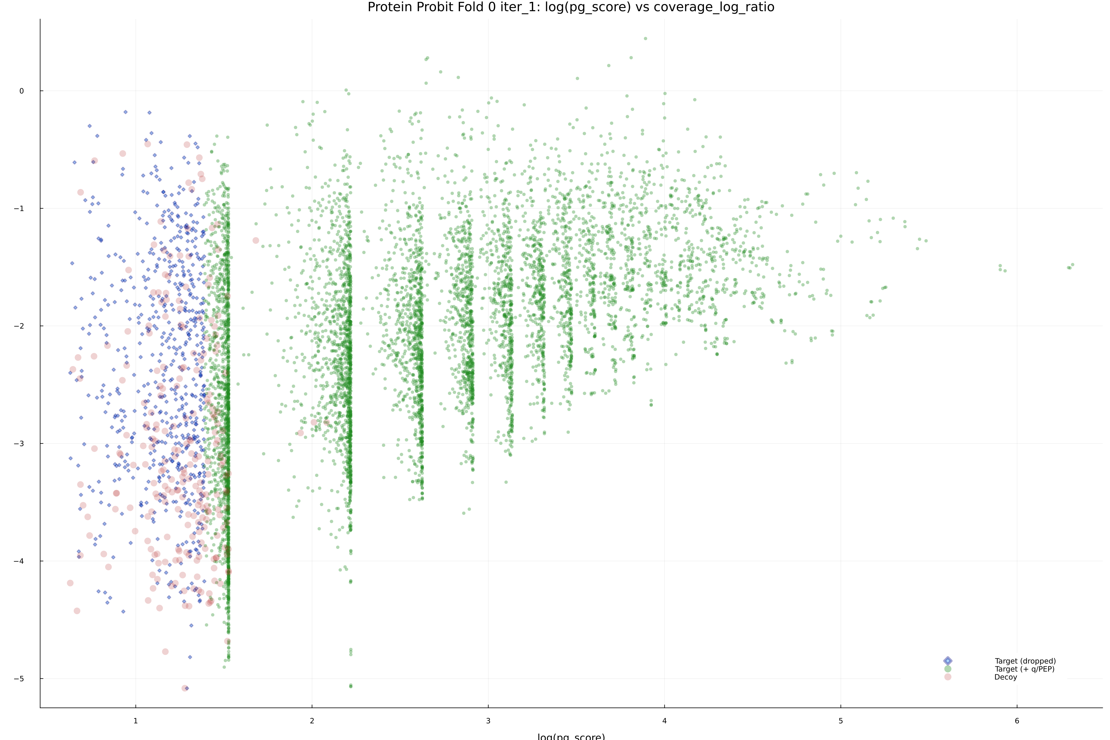 protein_probit_fold_0_iter_1_pg_score_vs_coverage_log_ratio.png