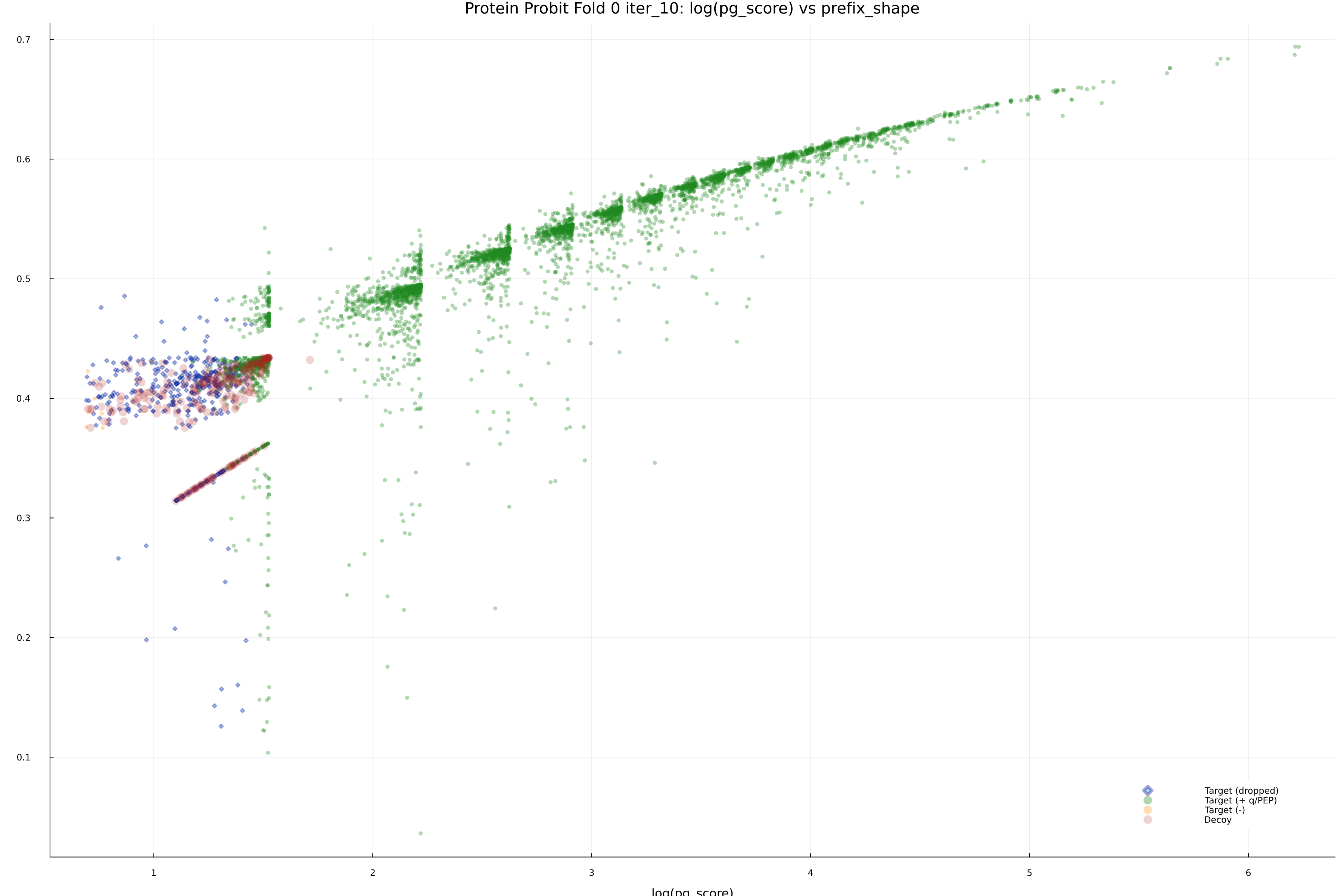 protein_probit_fold_0_iter_10_pg_score_vs_prefix_shape.png