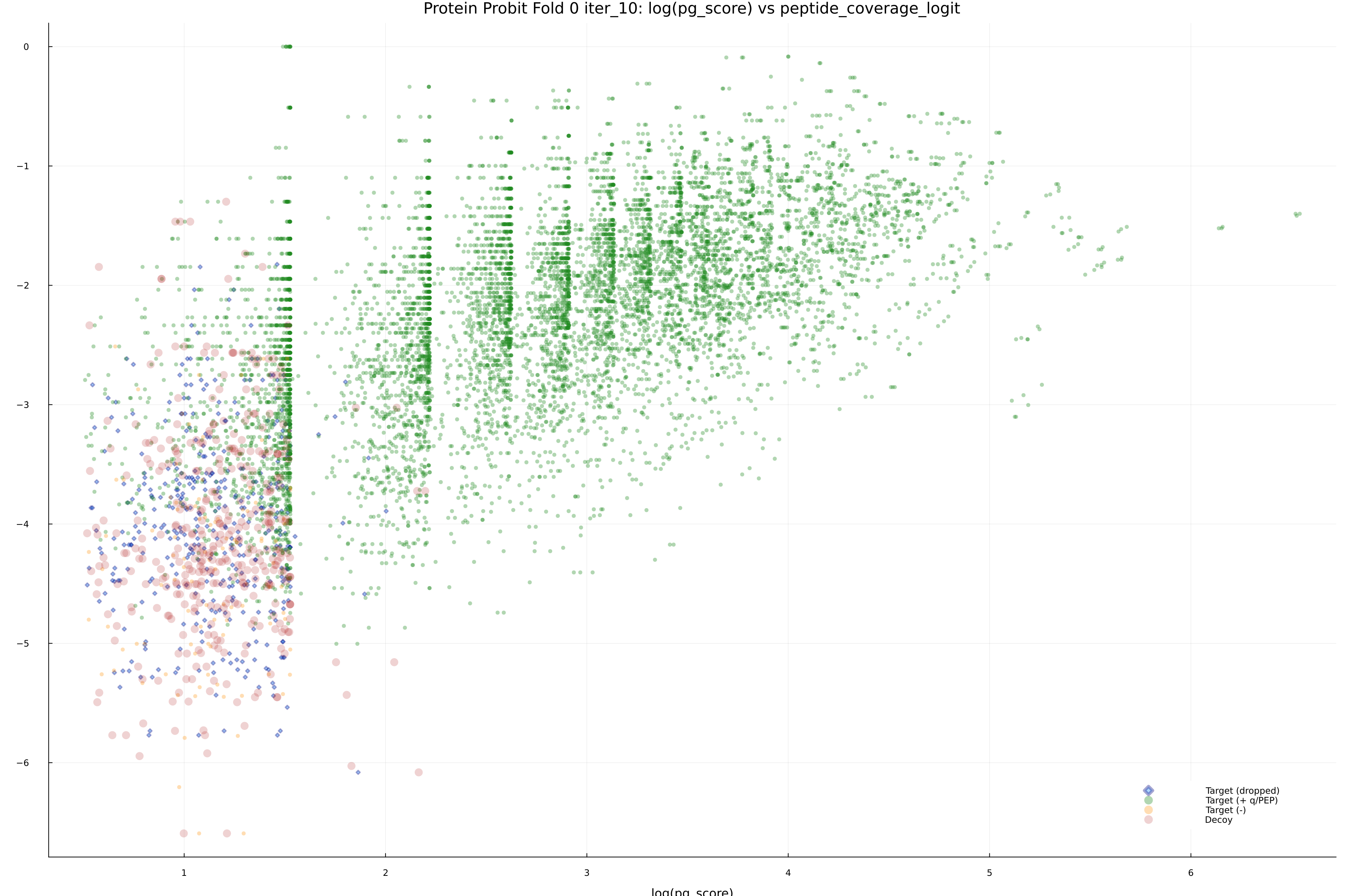 protein_probit_fold_0_iter_10_pg_score_vs_peptide_coverage_logit.png