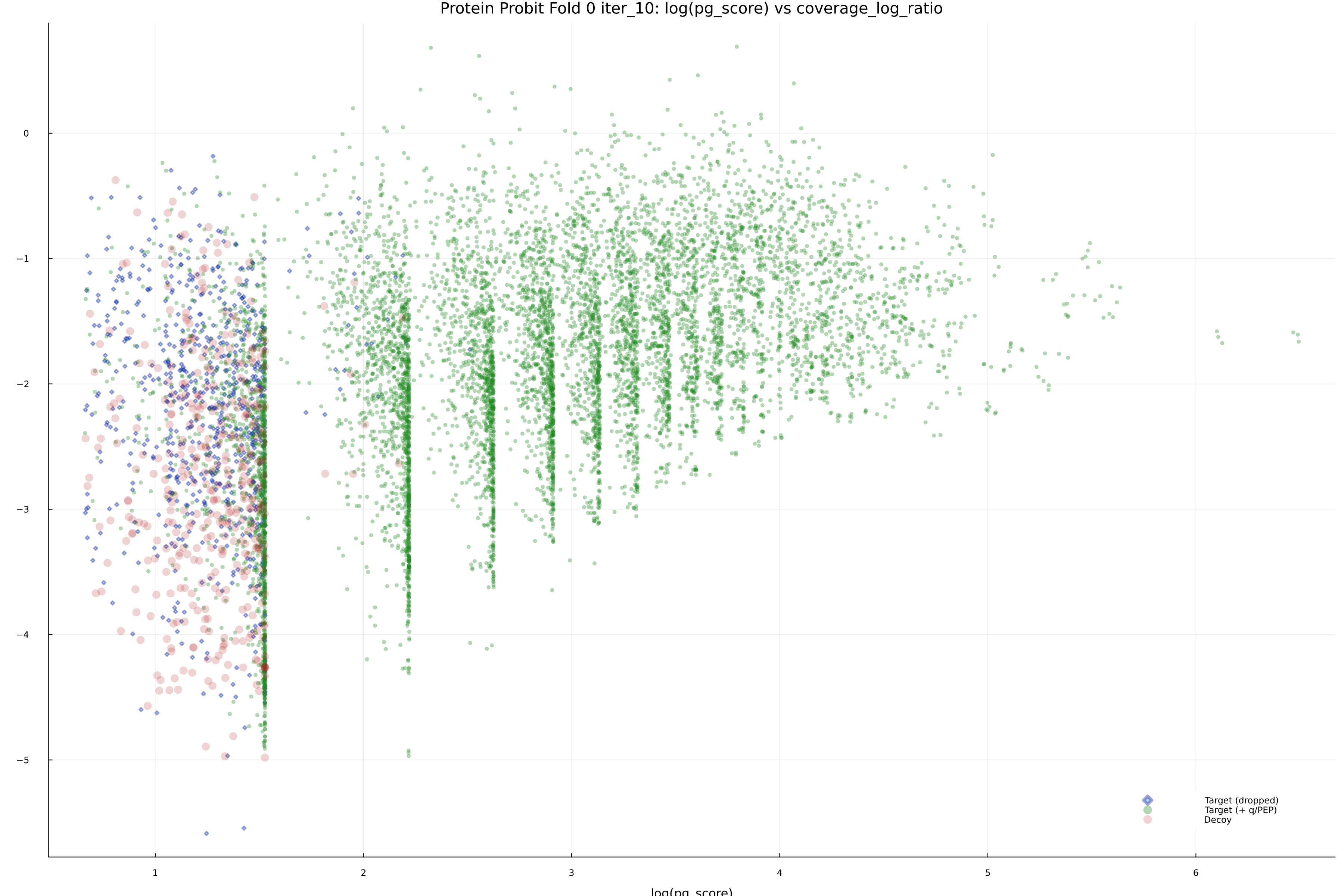 protein_probit_fold_0_iter_10_pg_score_vs_coverage_log_ratio.png