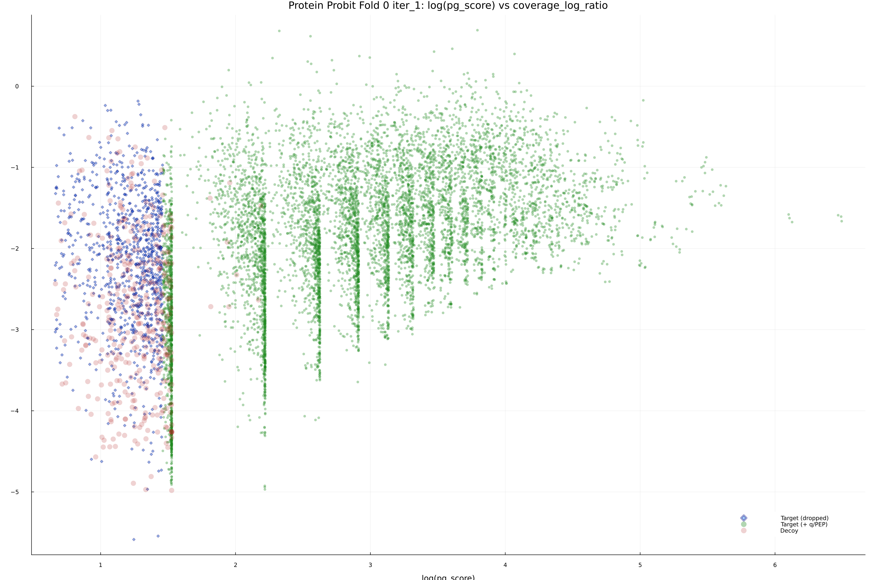 protein_probit_fold_0_iter_1_pg_score_vs_coverage_log_ratio.png
