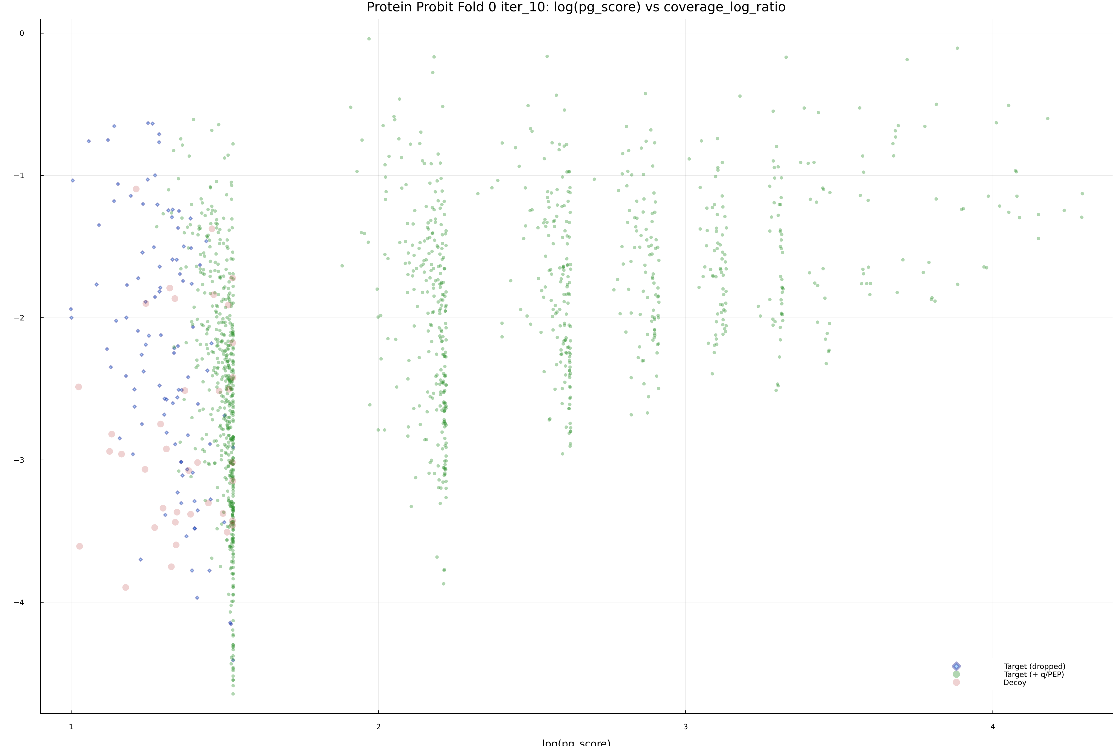 protein_probit_fold_0_iter_10_pg_score_vs_coverage_log_ratio.png