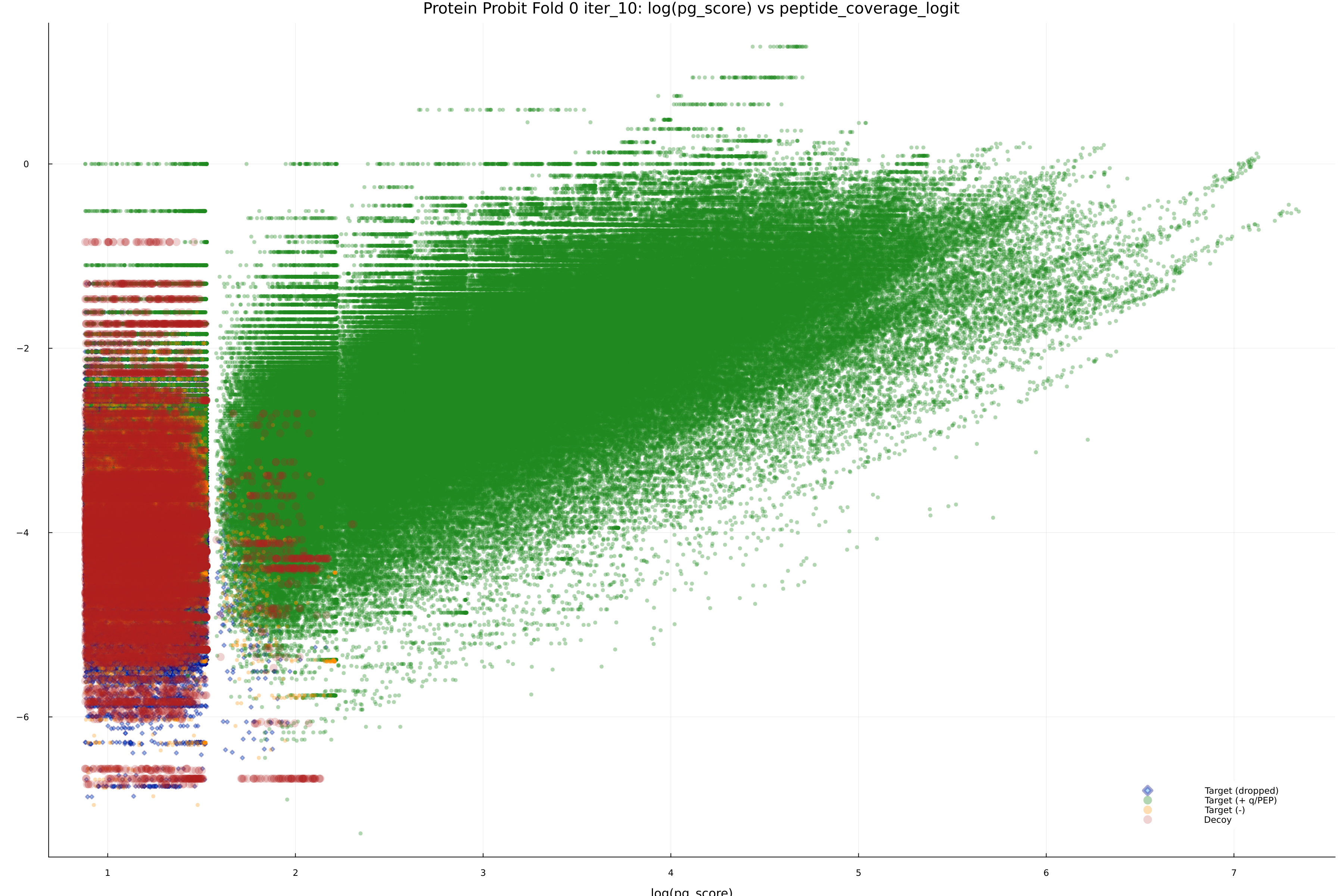 protein_probit_fold_0_iter_10_pg_score_vs_peptide_coverage_logit.png