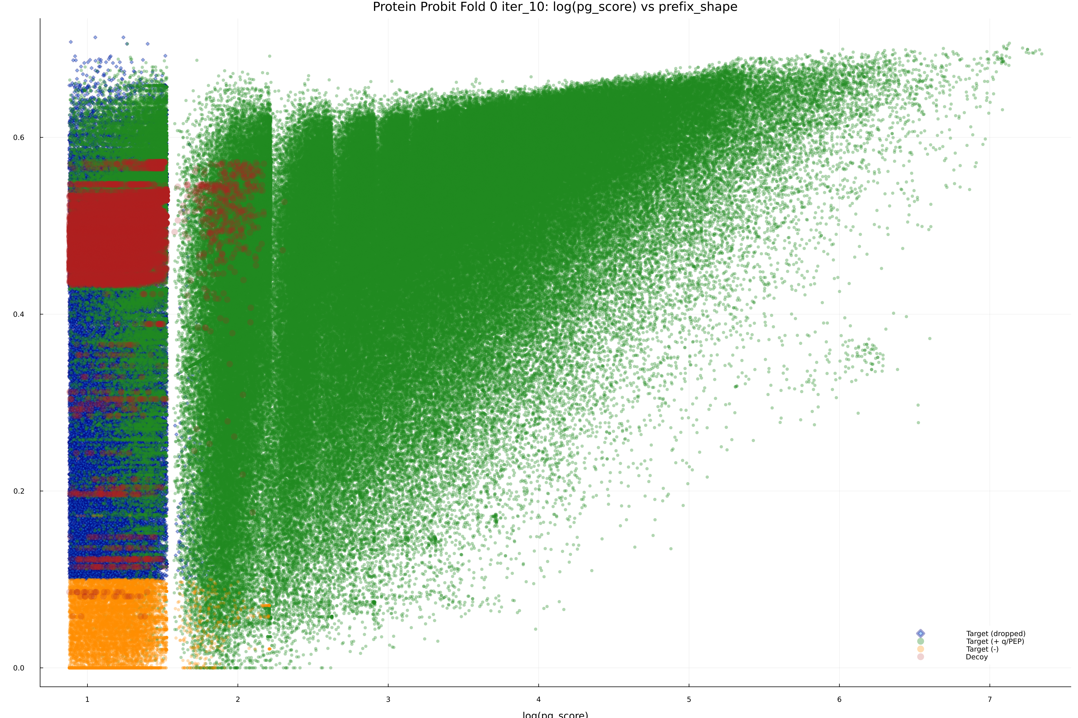 protein_probit_fold_0_iter_10_pg_score_vs_prefix_shape.png