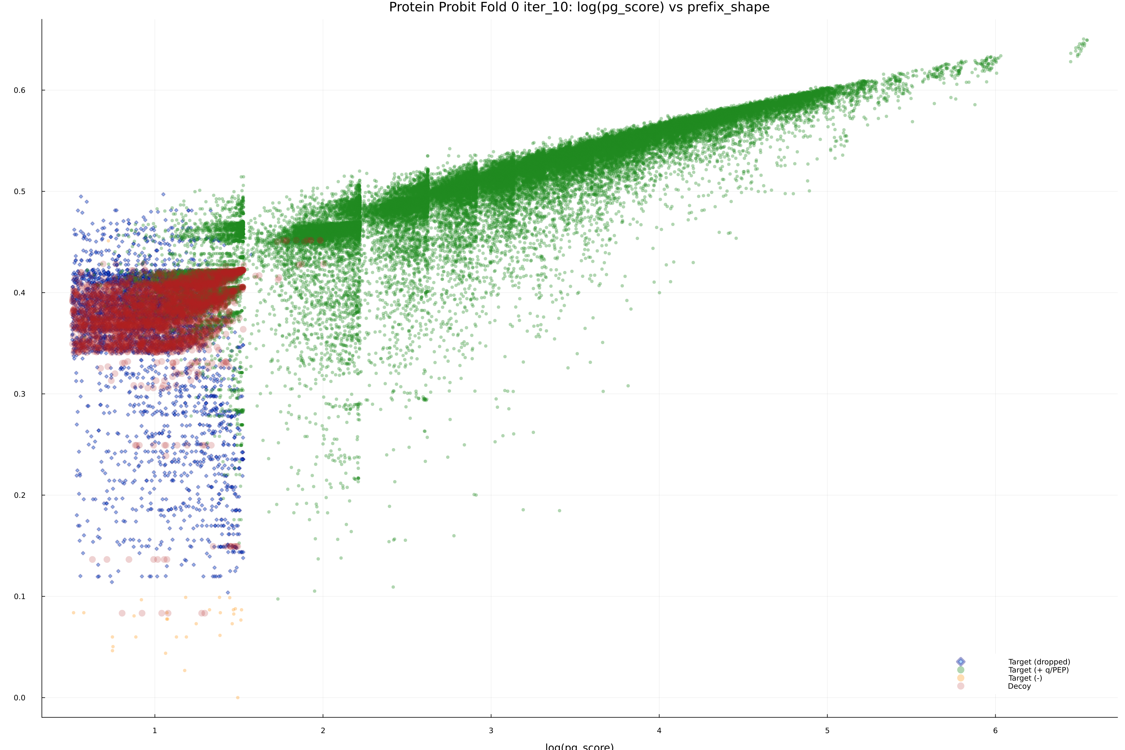 protein_probit_fold_0_iter_10_pg_score_vs_prefix_shape.png