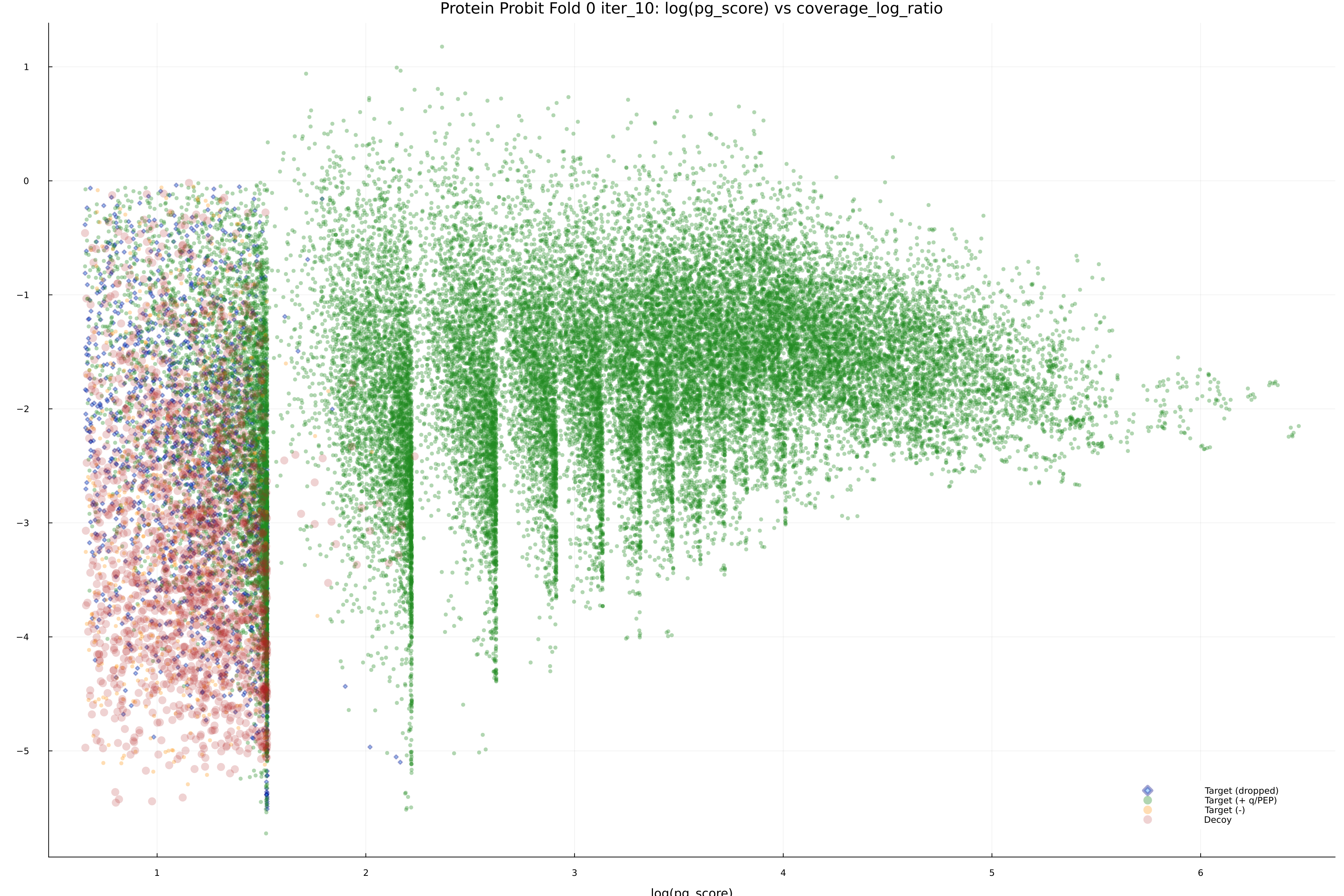 protein_probit_fold_0_iter_10_pg_score_vs_coverage_log_ratio.png