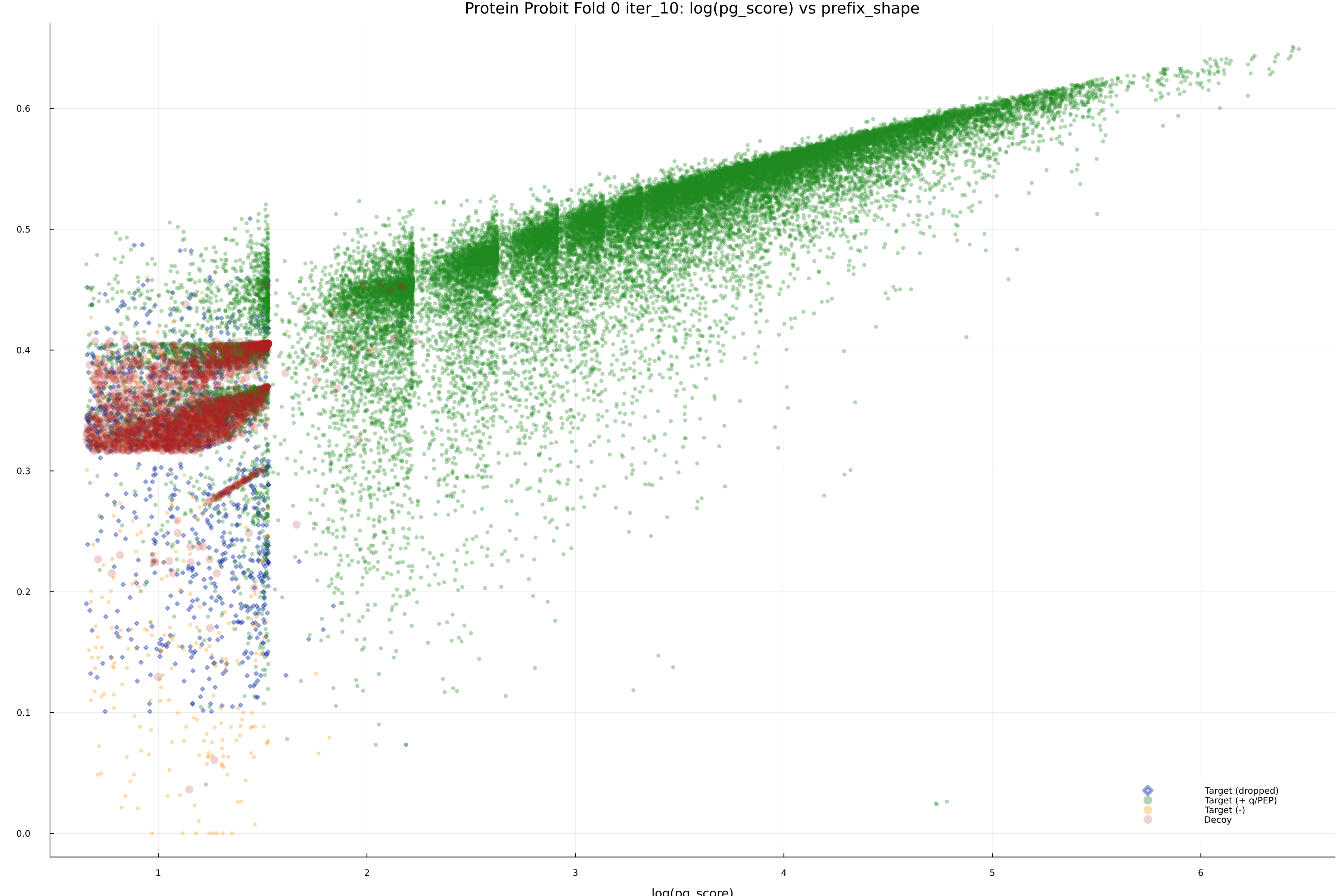 protein_probit_fold_0_iter_10_pg_score_vs_prefix_shape.png