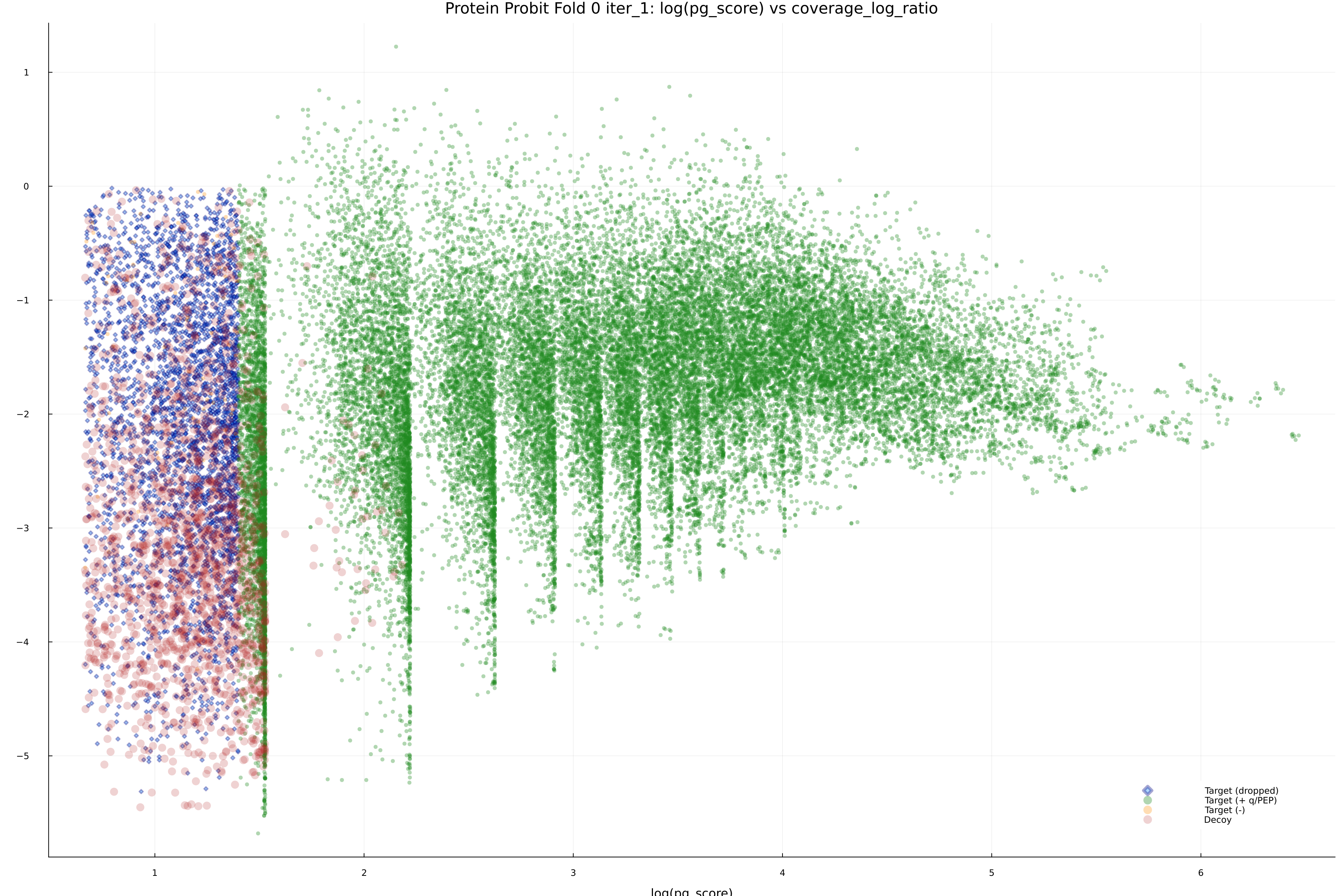 protein_probit_fold_0_iter_1_pg_score_vs_coverage_log_ratio.png