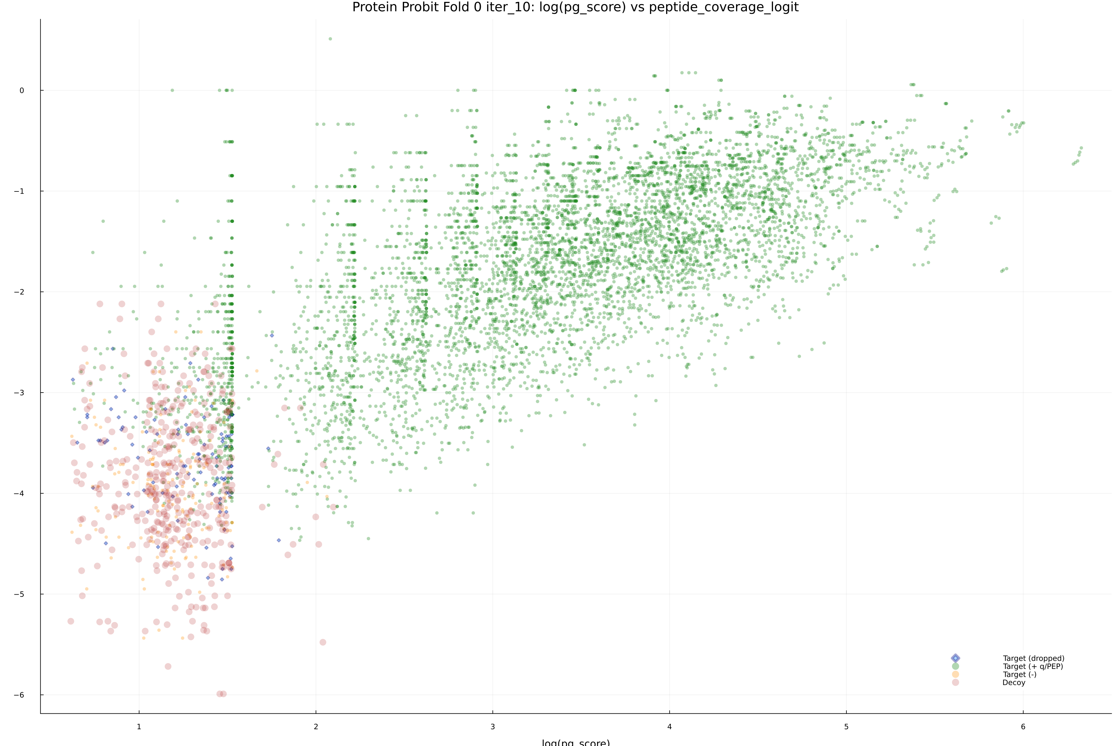 protein_probit_fold_0_iter_10_pg_score_vs_peptide_coverage_logit.png